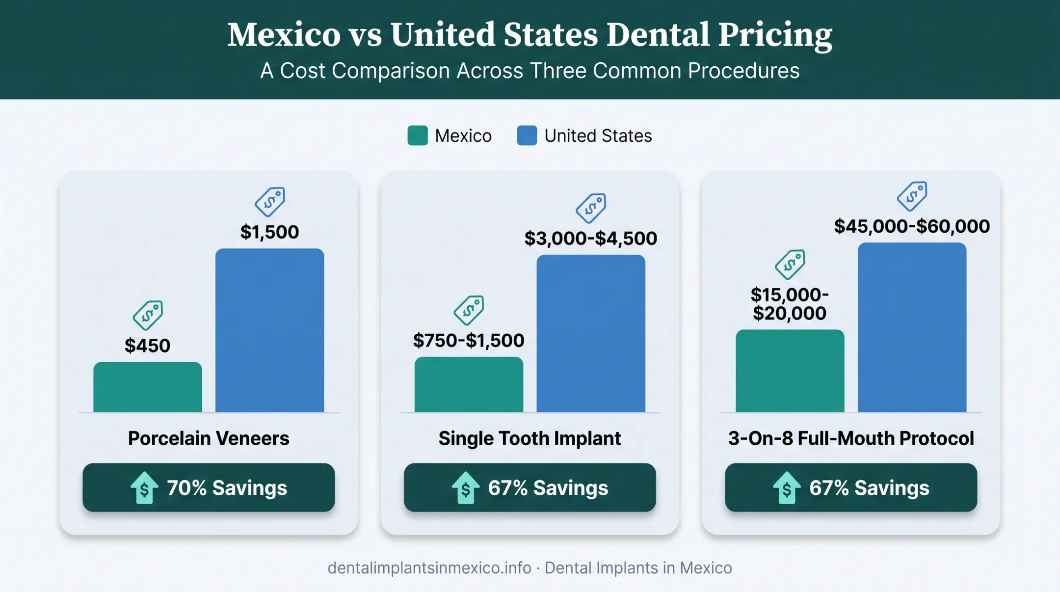 Mexico versus United States cosmetic dental procedure cost comparison chart