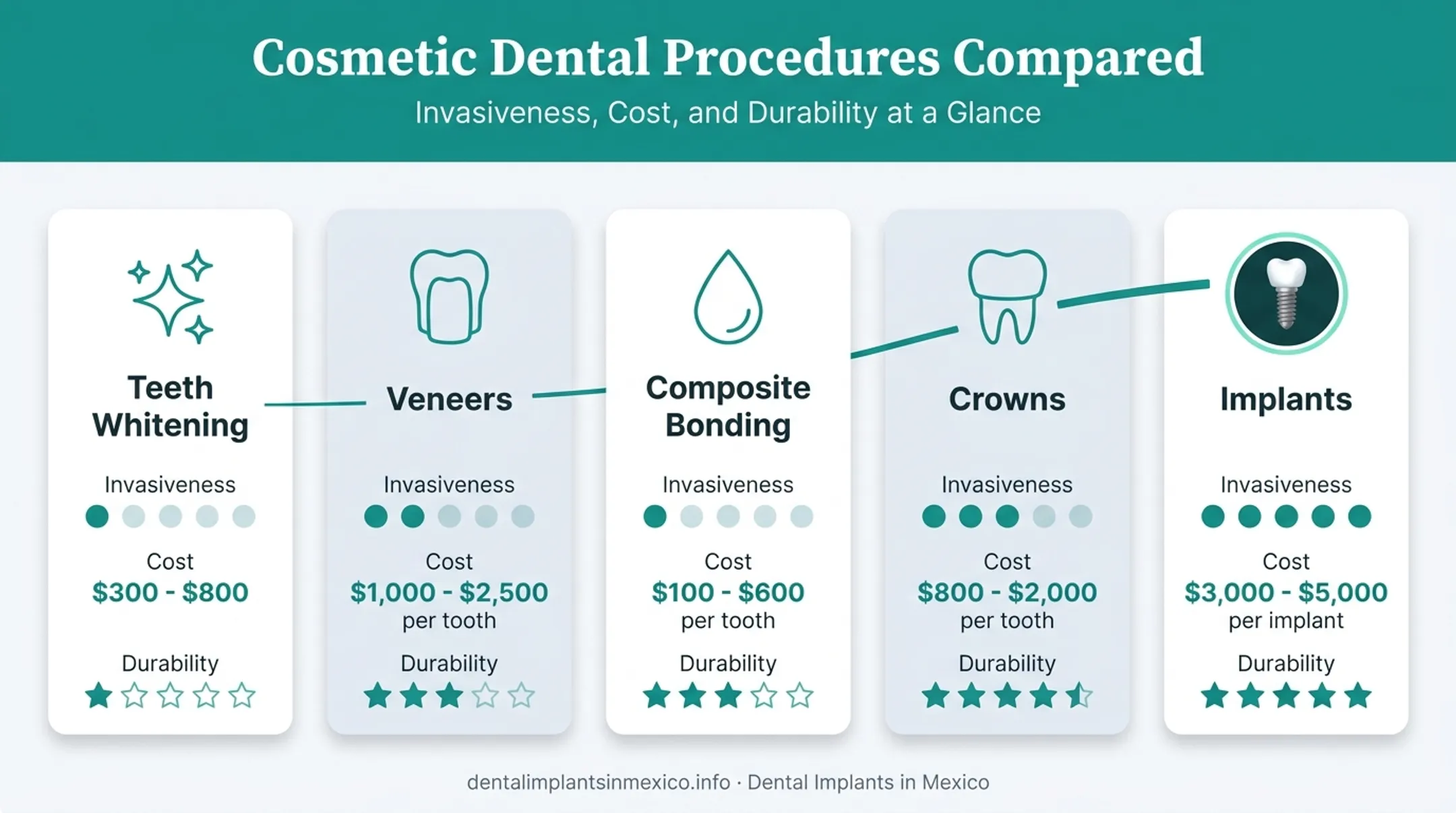 Five cosmetic dental procedures compared from whitening to implants