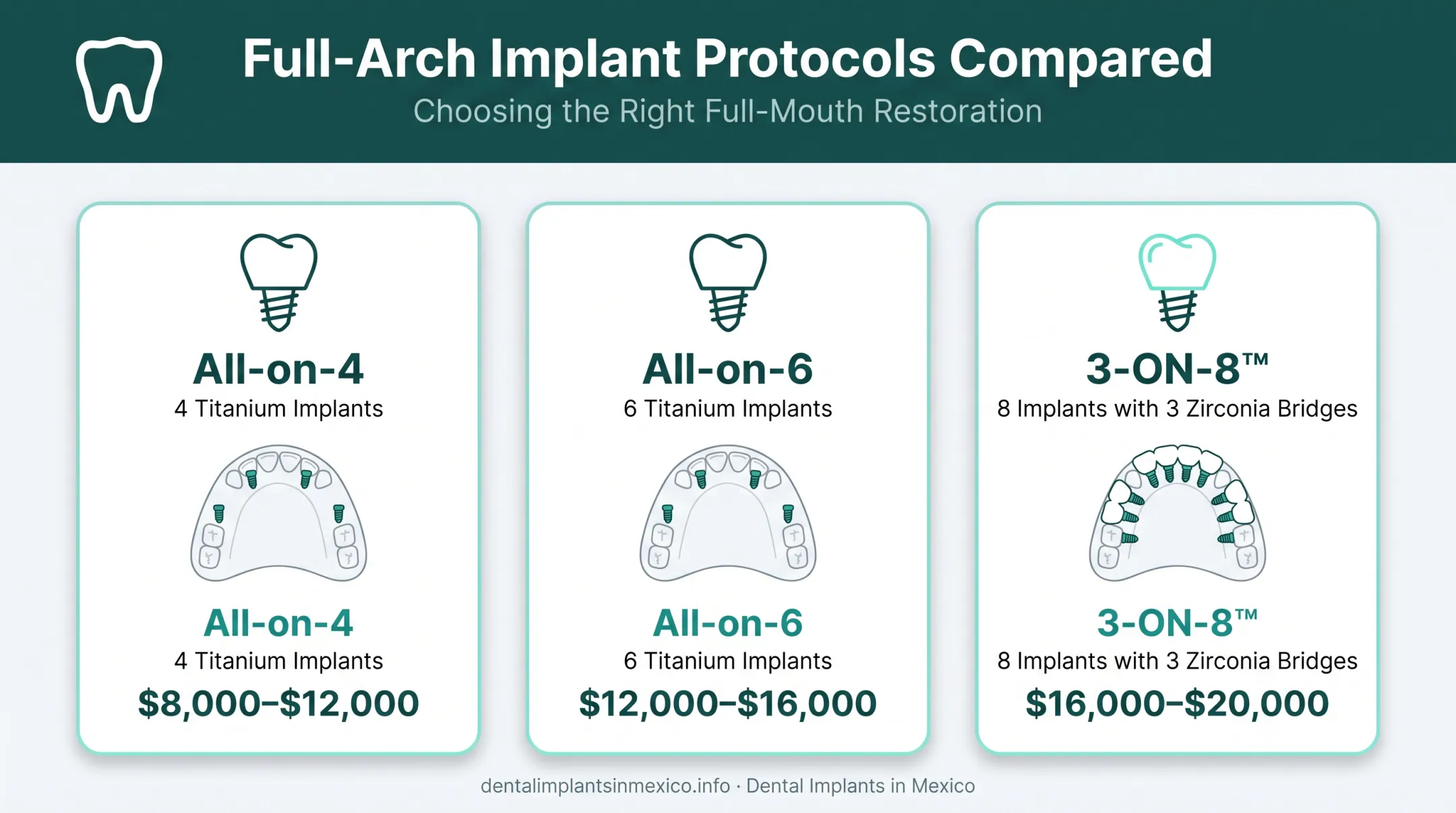 Full-arch dental implant pricing comparison All-on-4 All-on-6 3-ON-8