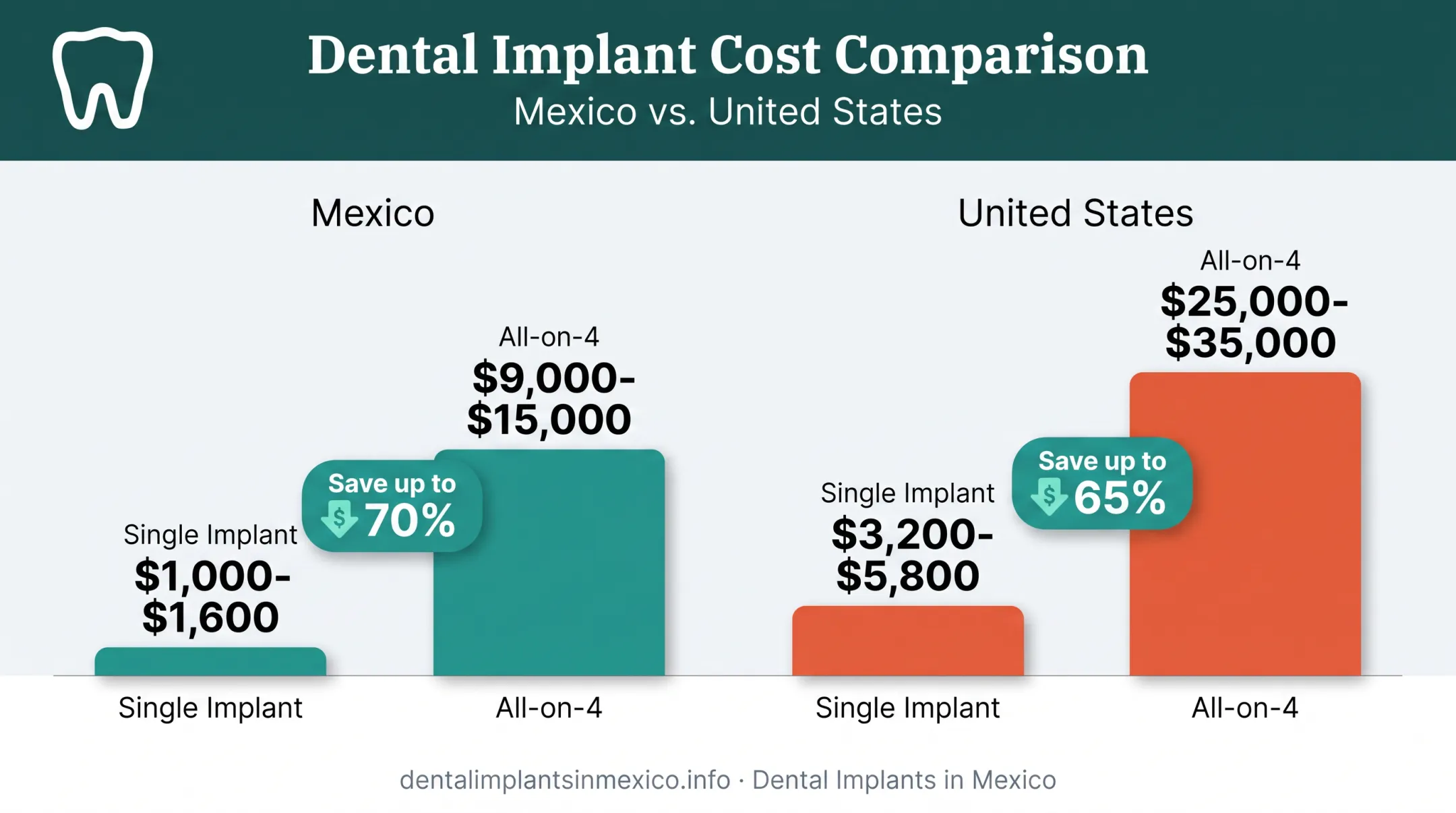 Mexico versus United States dental implant cost savings comparison chart