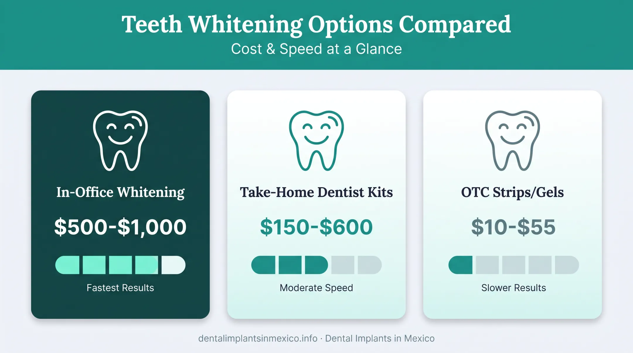 Teeth whitening cost comparison chart for in-office kits and strips