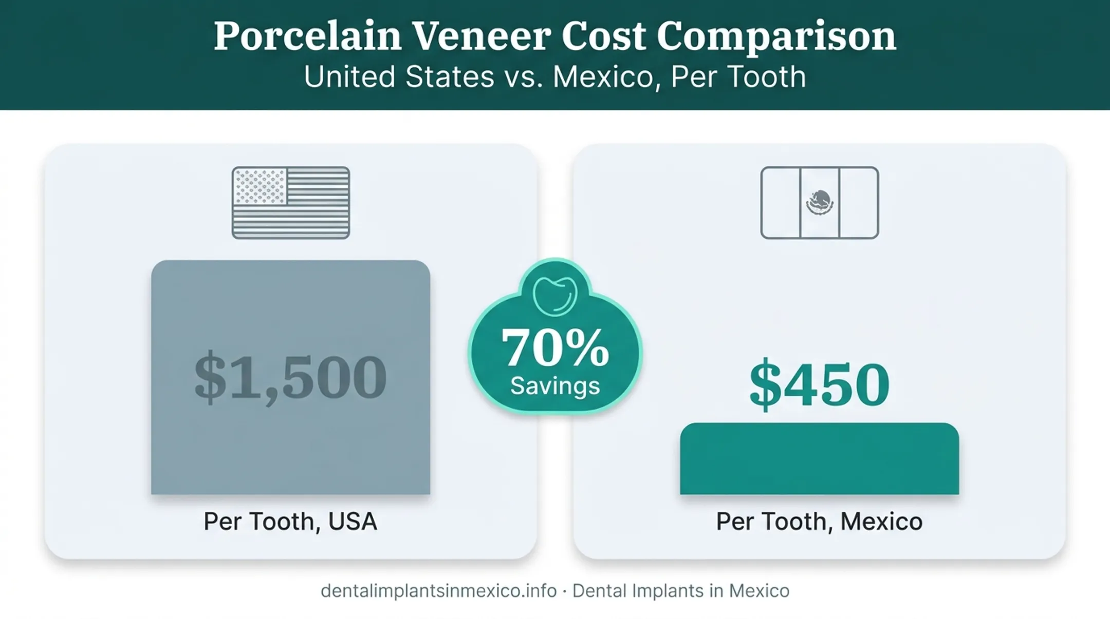 US versus Mexico porcelain veneers cost savings comparison chart