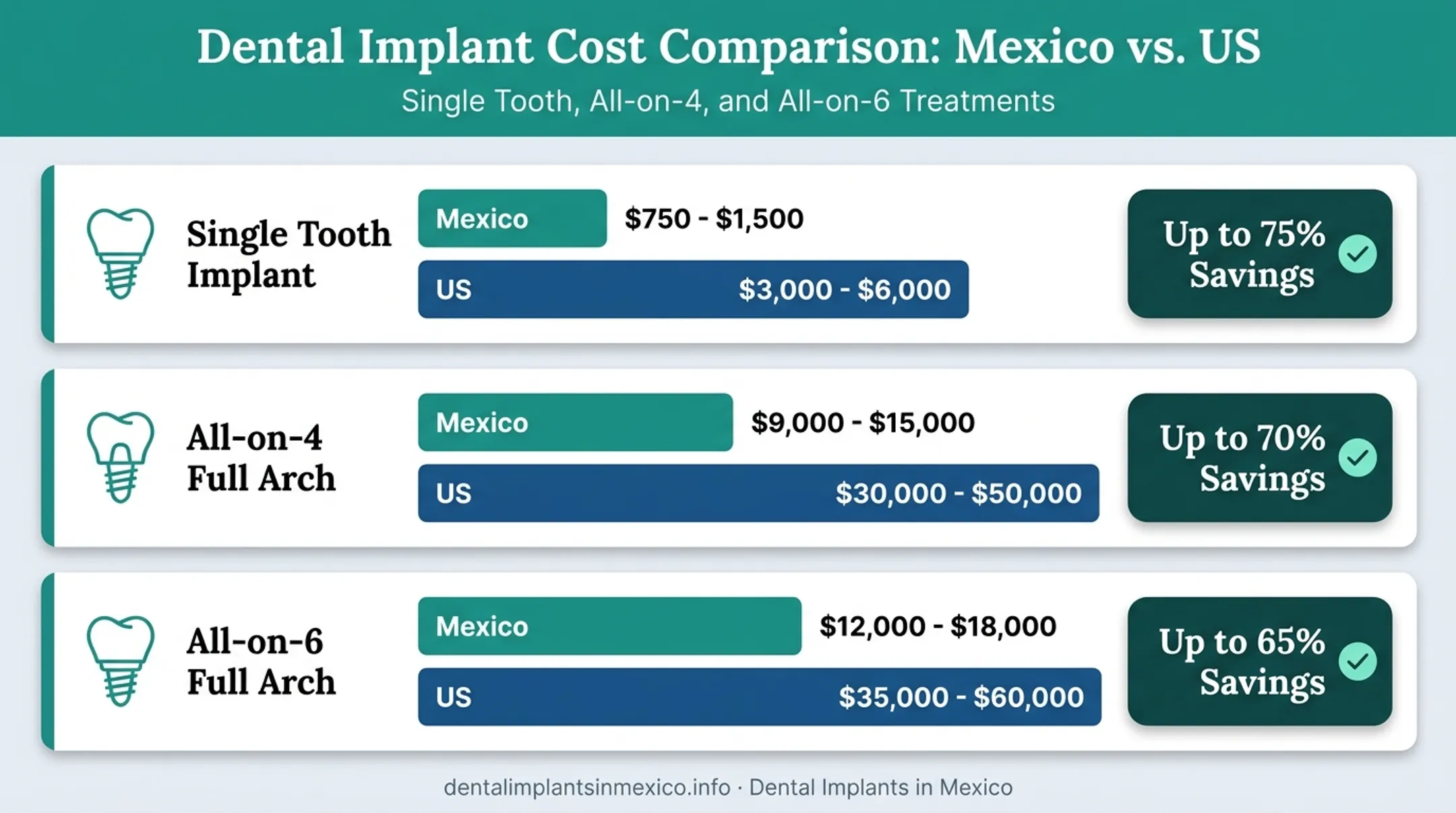 Dental implant cost savings comparison between Mexico and United States clinics