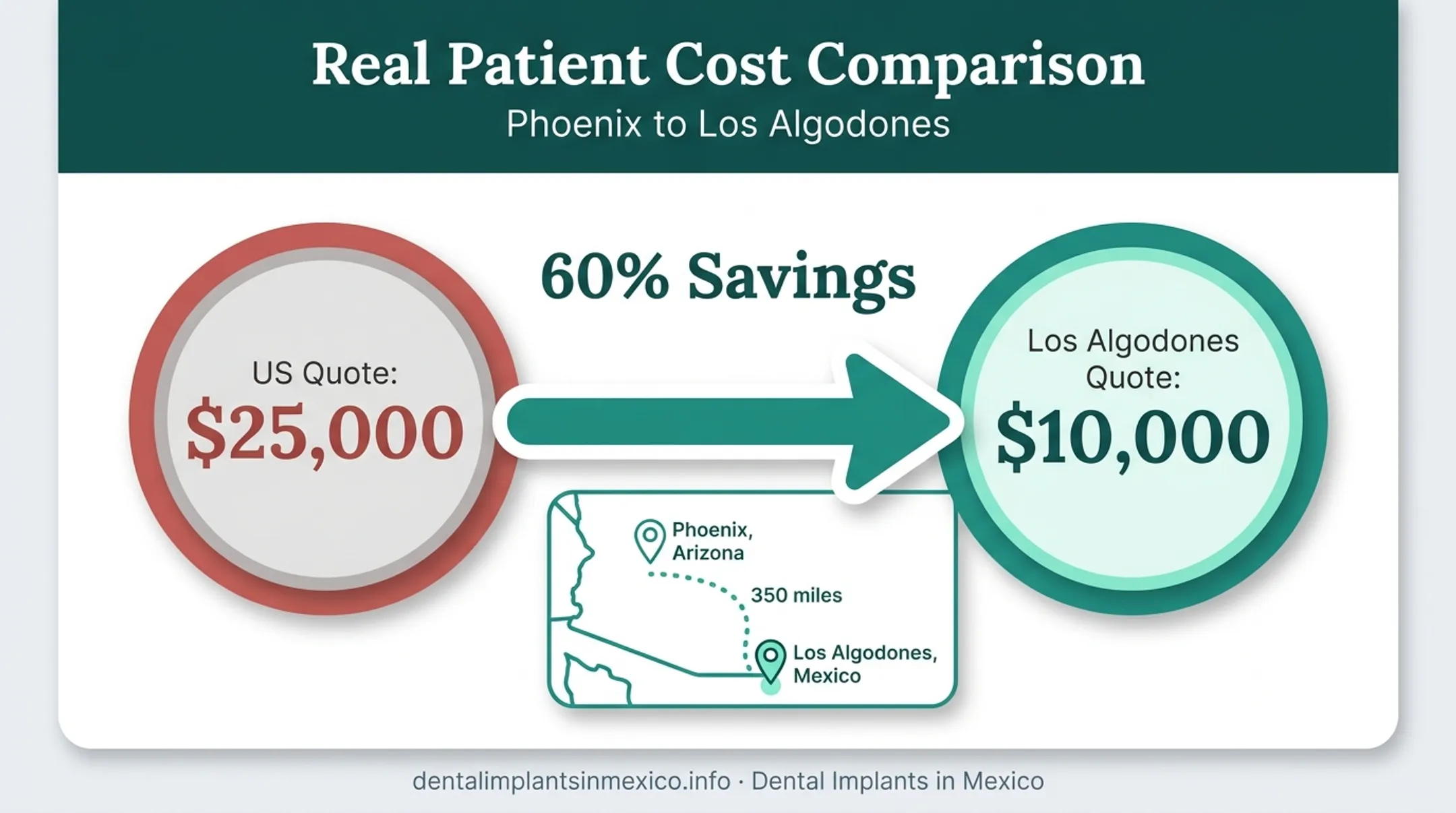 Phoenix patient All-on-4 cost savings US versus Los Algodones Mexico