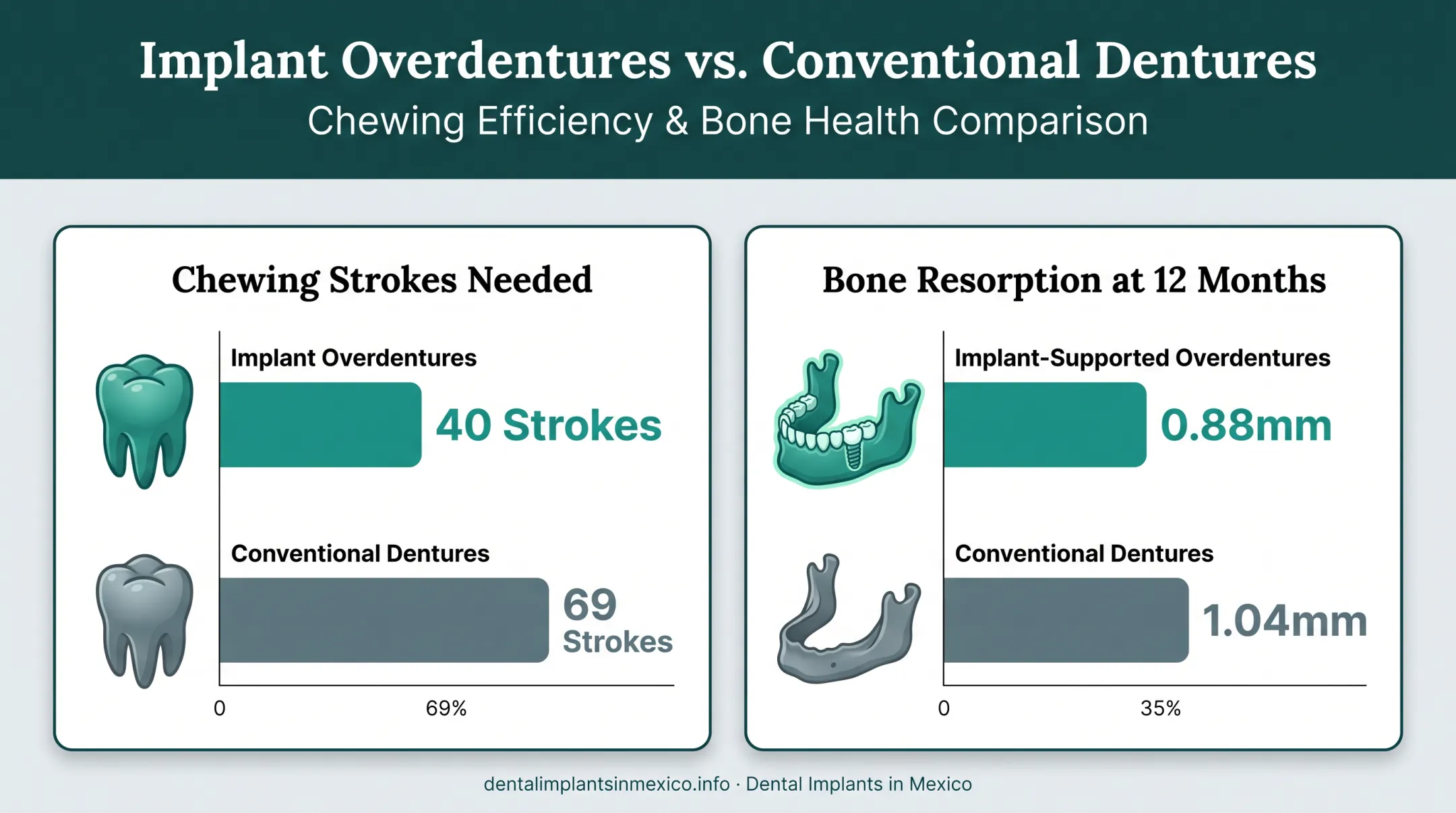 Chewing efficiency and bone resorption comparison implants versus dentures
