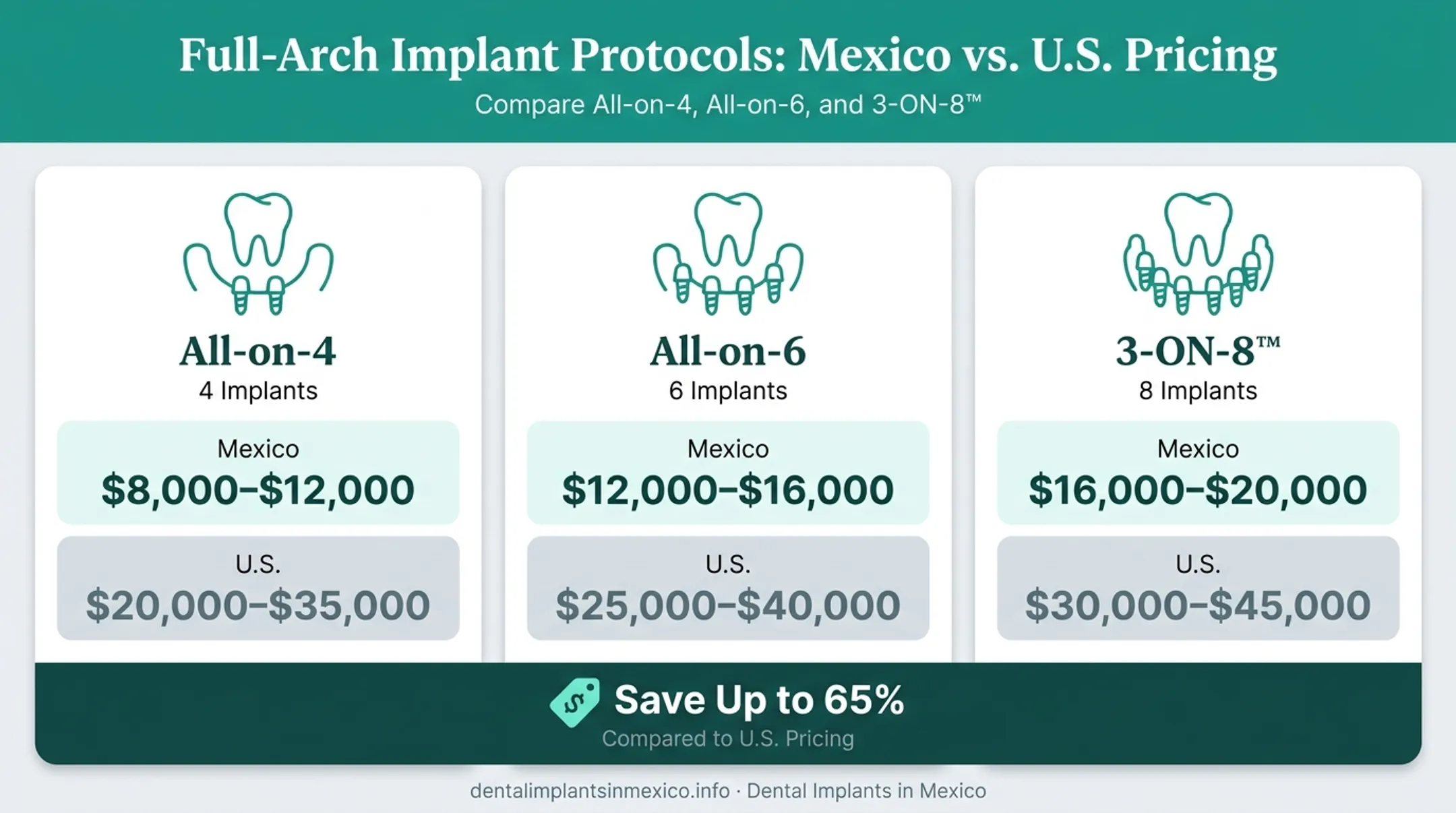 Full-arch implant protocols All-on-4 All-on-6 3-ON-8 cost comparison chart