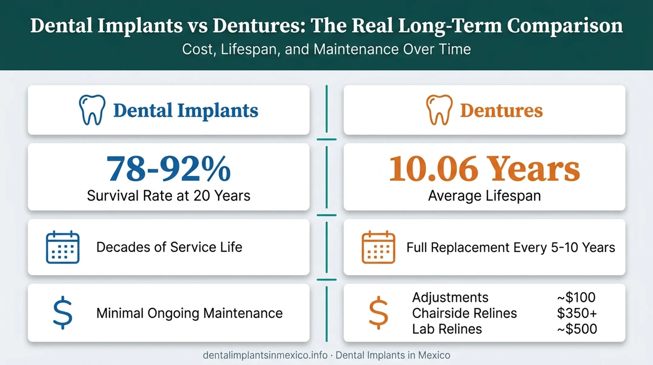 Dental implants versus dentures 10-year cost and survival comparison
