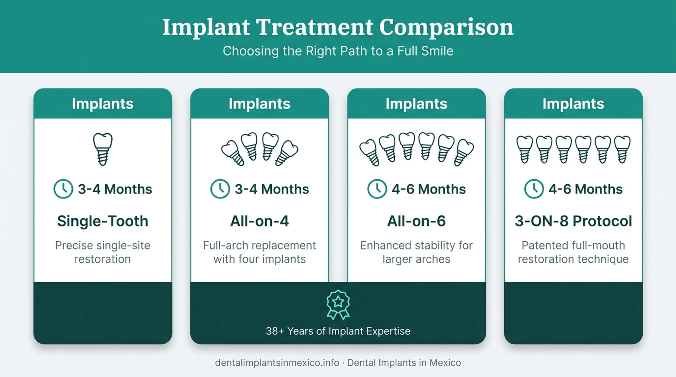 Comparison of implant treatment types and recovery time frames