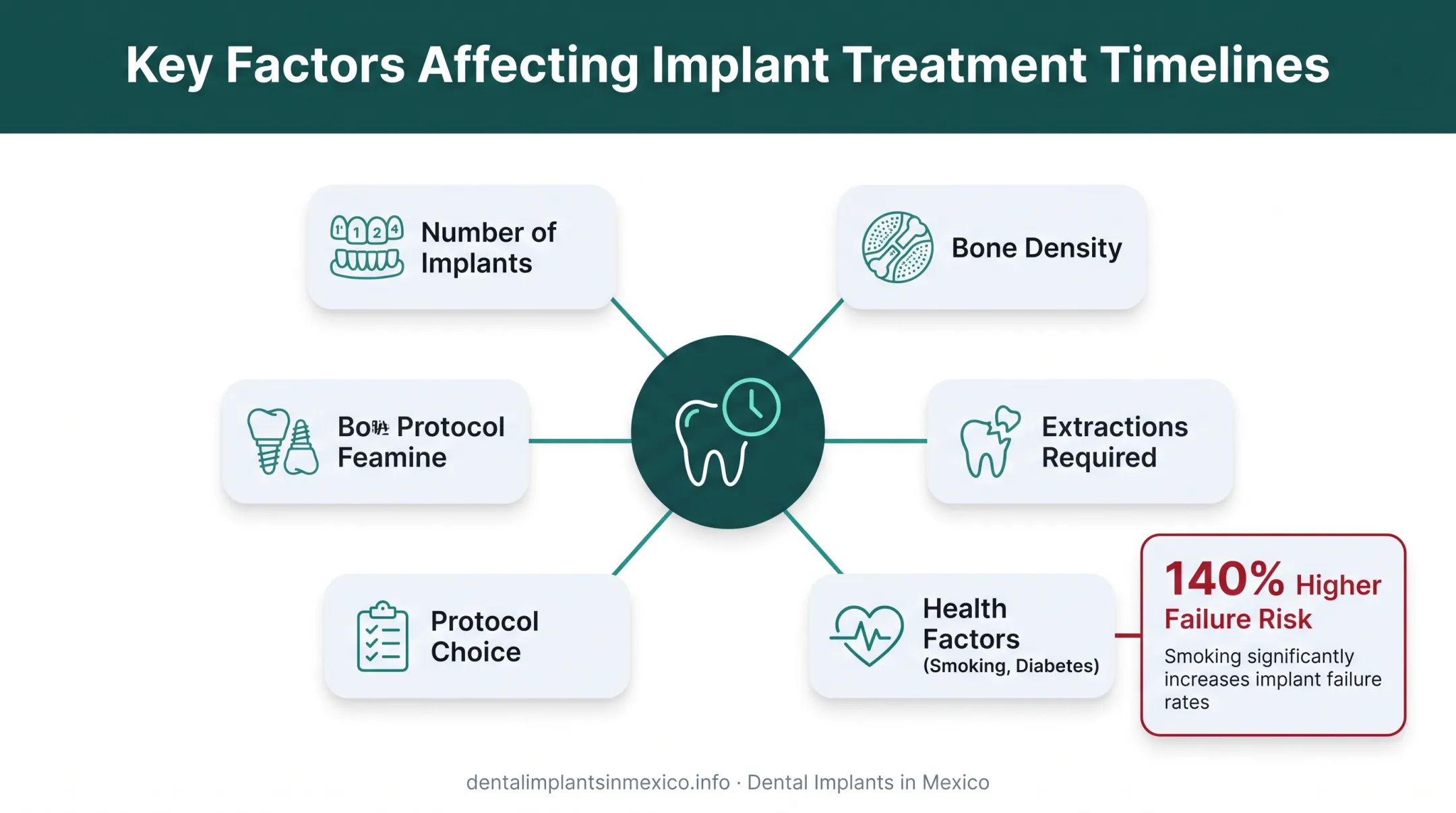 Factors affecting dental implant timeline comparison with risk levels