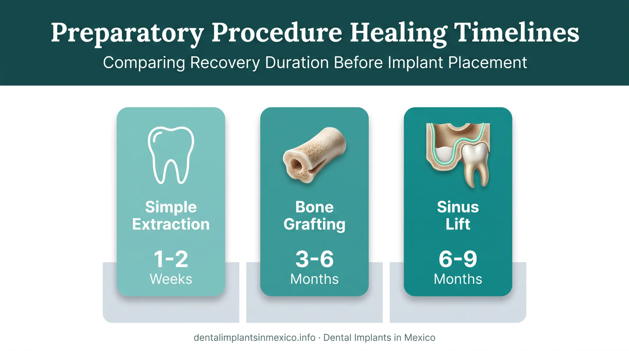 Bone grafting and sinus lift healing timeline comparison chart