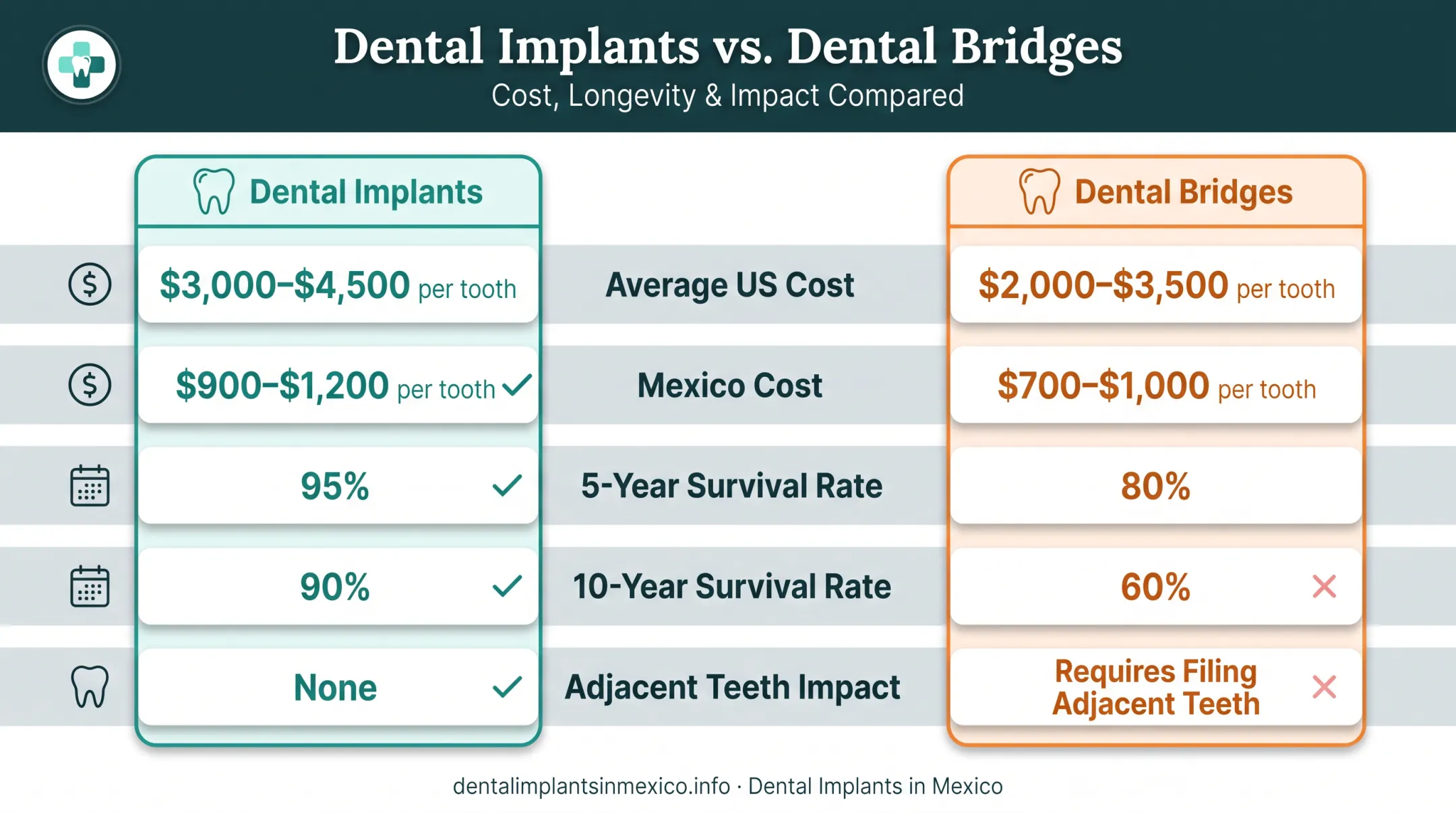 Dental implants versus bridges cost and durability comparison chart