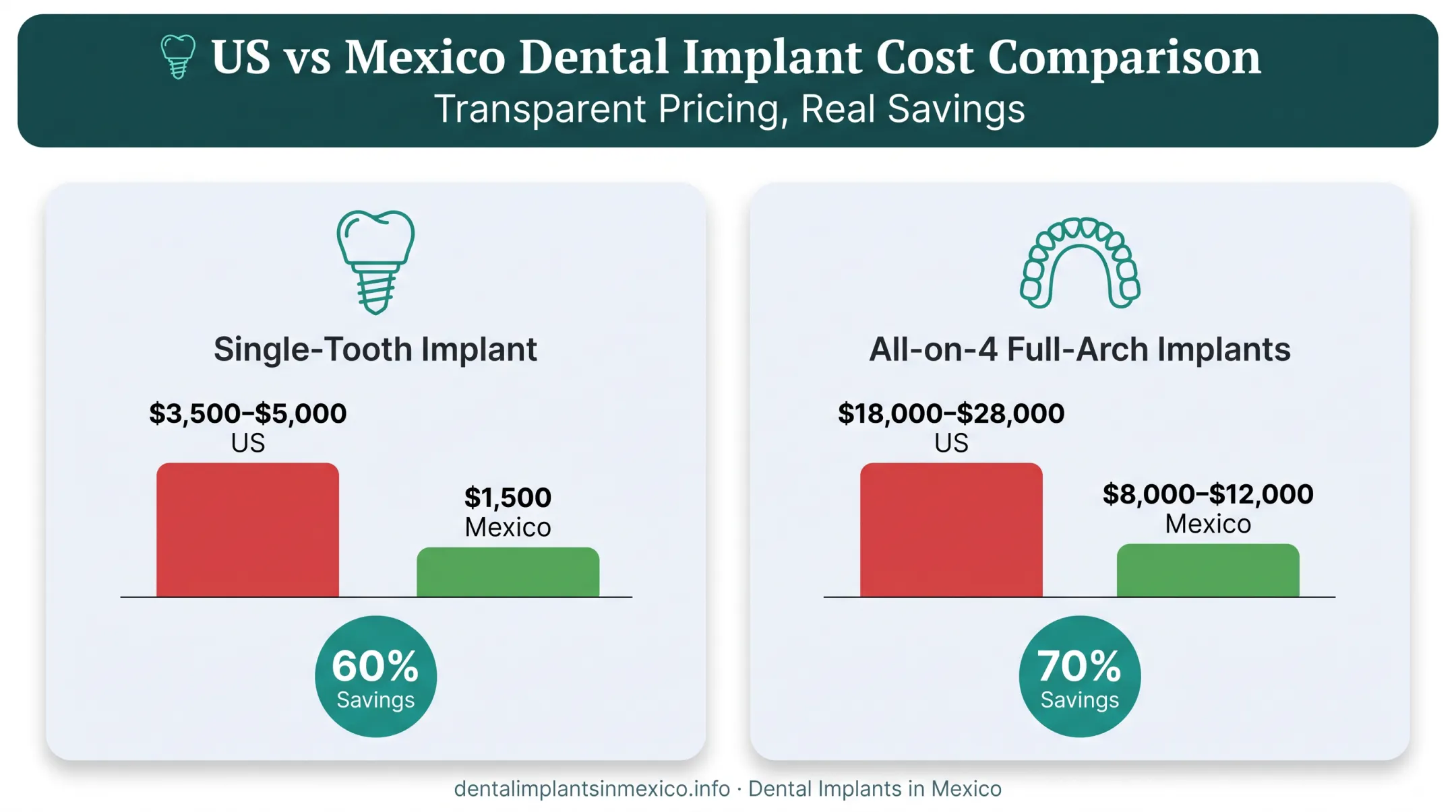 US versus Mexico dental implant cost savings comparison infographic