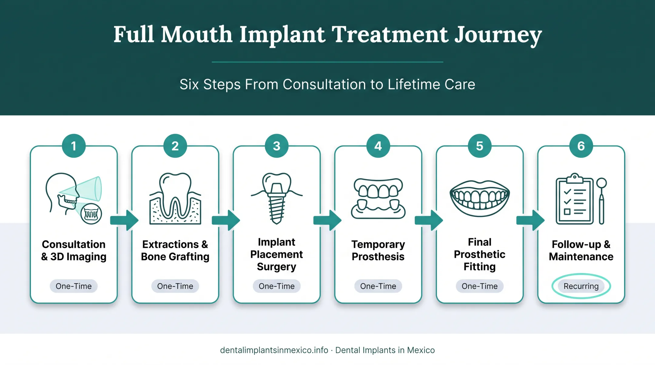 Six-step full mouth dental implant treatment process timeline