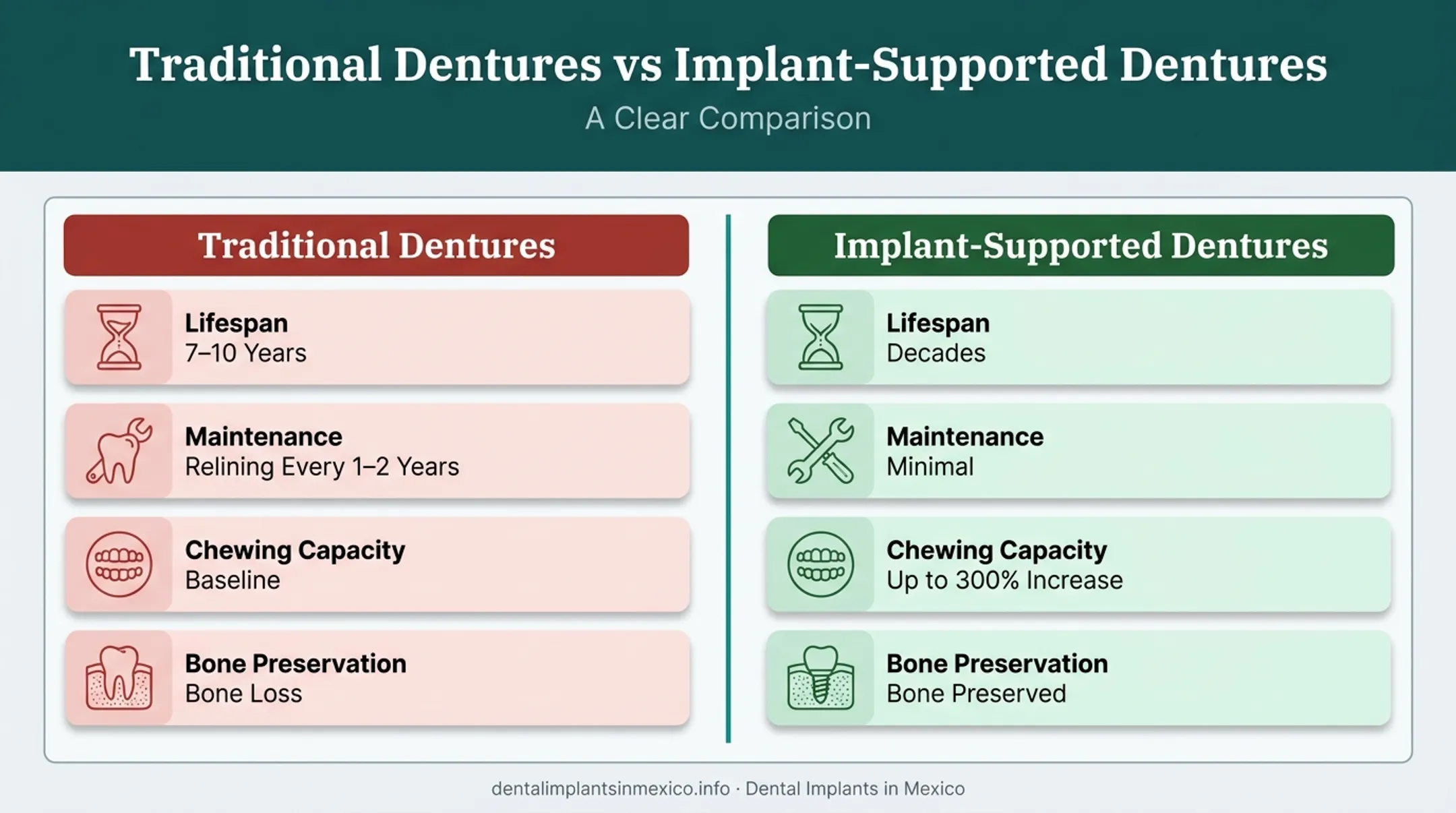 Implant-supported dentures versus traditional dentures long-term value comparison