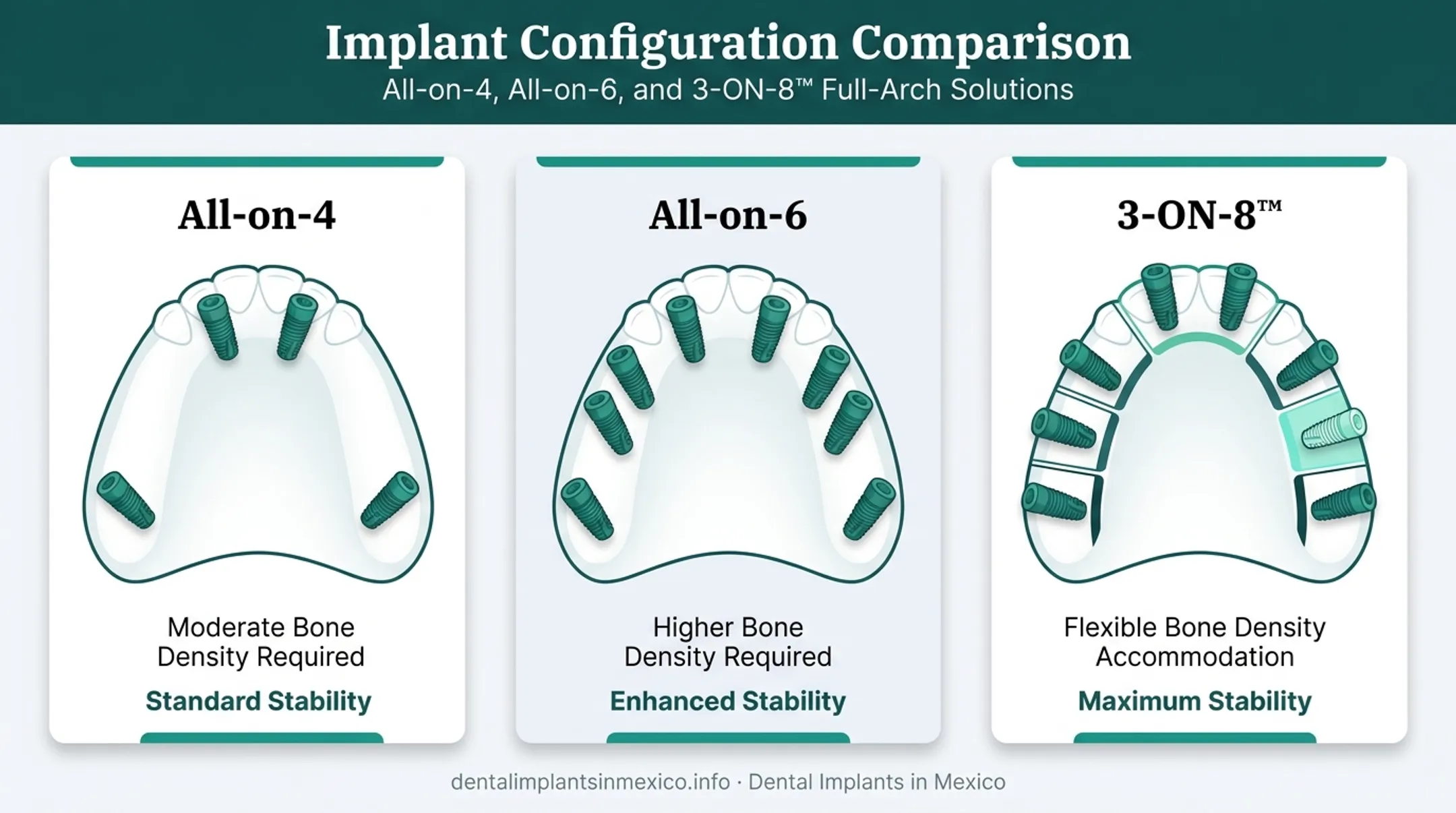All-on-4 versus All-on-6 versus 3-ON-8 implant configuration diagram
