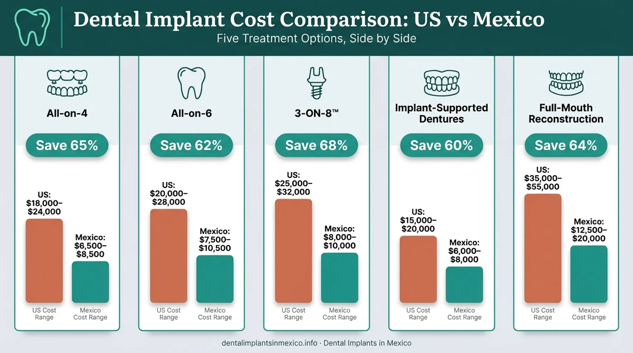 US versus Mexico full mouth dental implant cost comparison chart