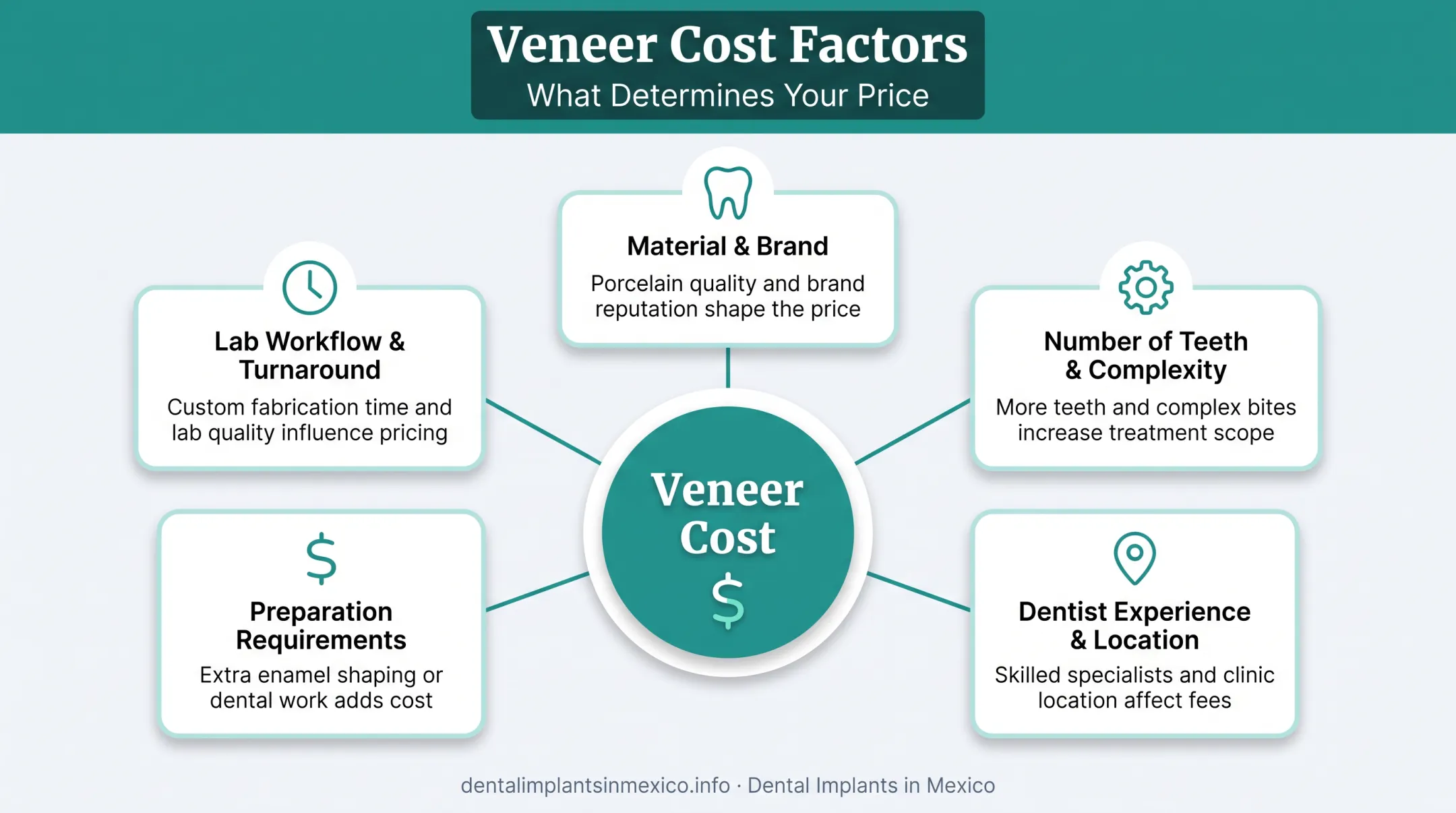 Five factors affecting veneer pricing material teeth location prep lab