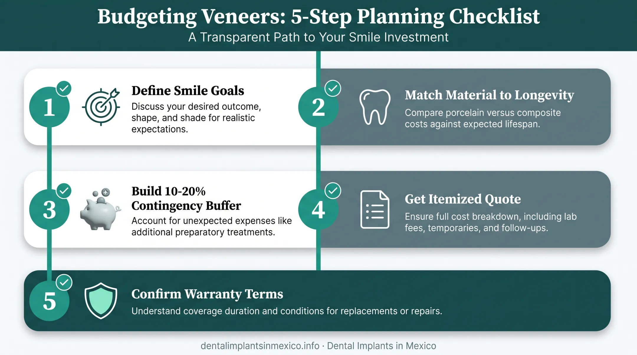 Five-step veneer budgeting checklist for planning treatment costs