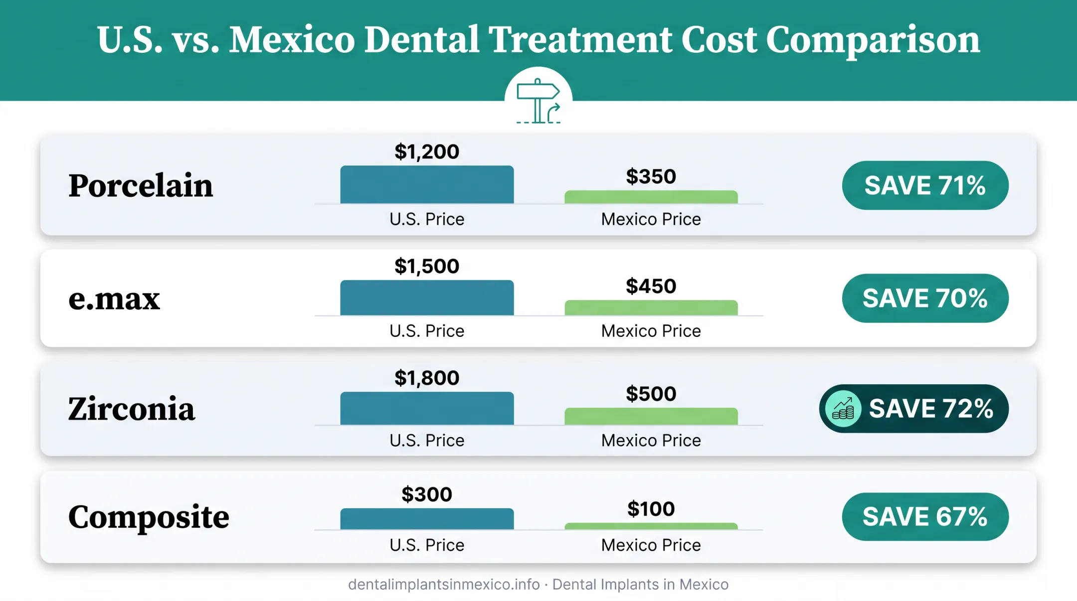 US versus Mexico veneer cost savings comparison by material type