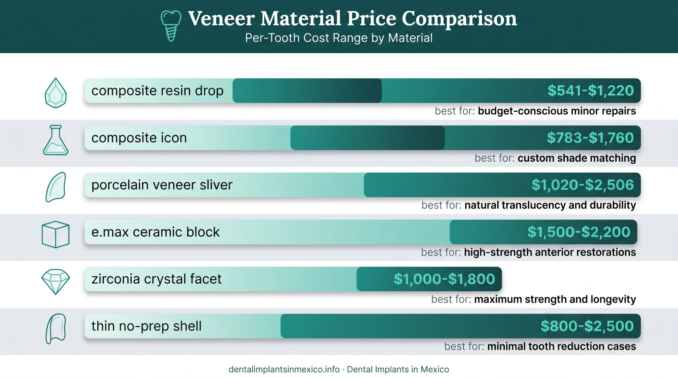Veneer material cost comparison chart composite porcelain emax zirconia 2026