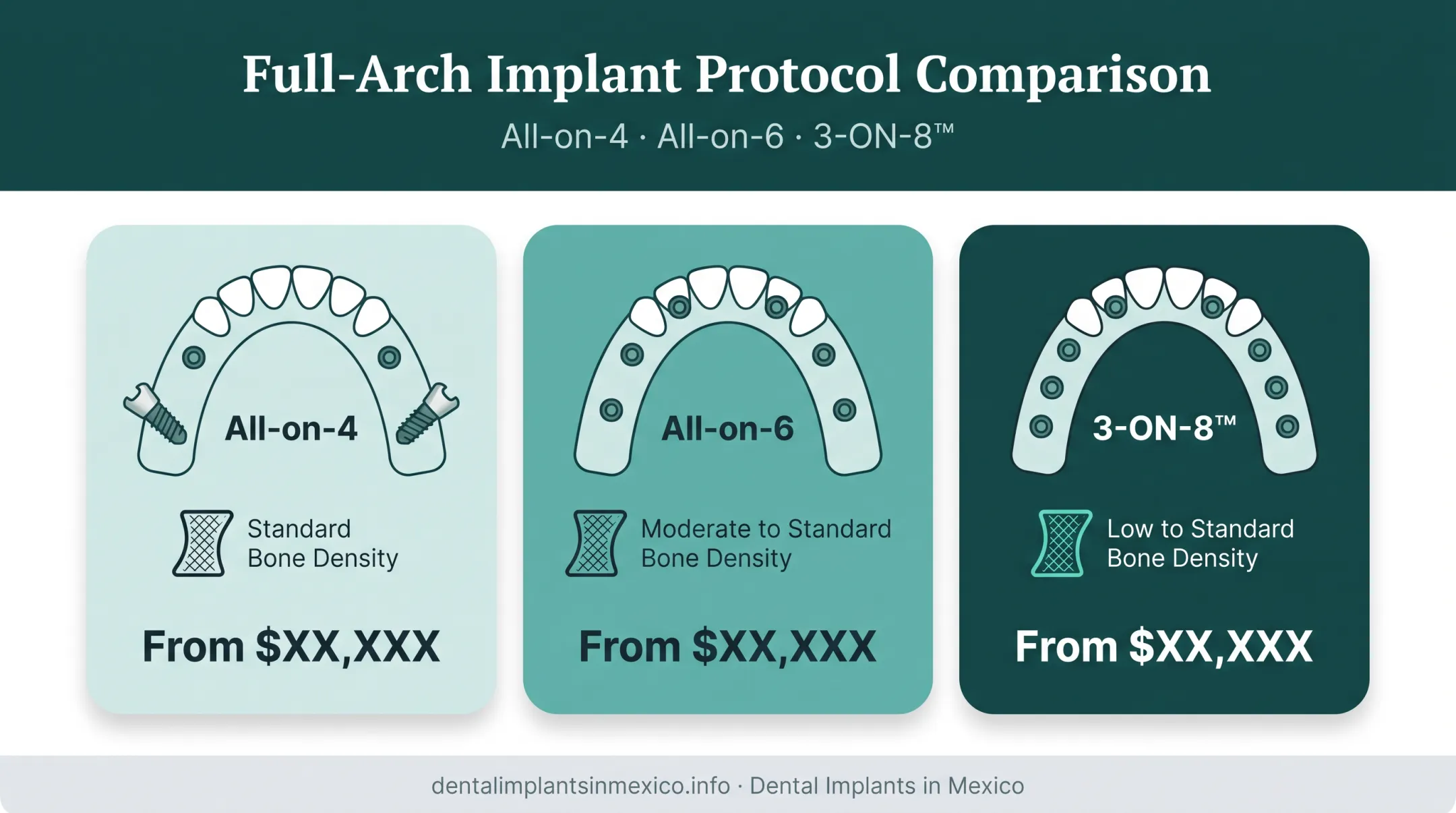 All-on-4 All-on-6 and 3-ON-8 full-arch implant protocol comparison chart