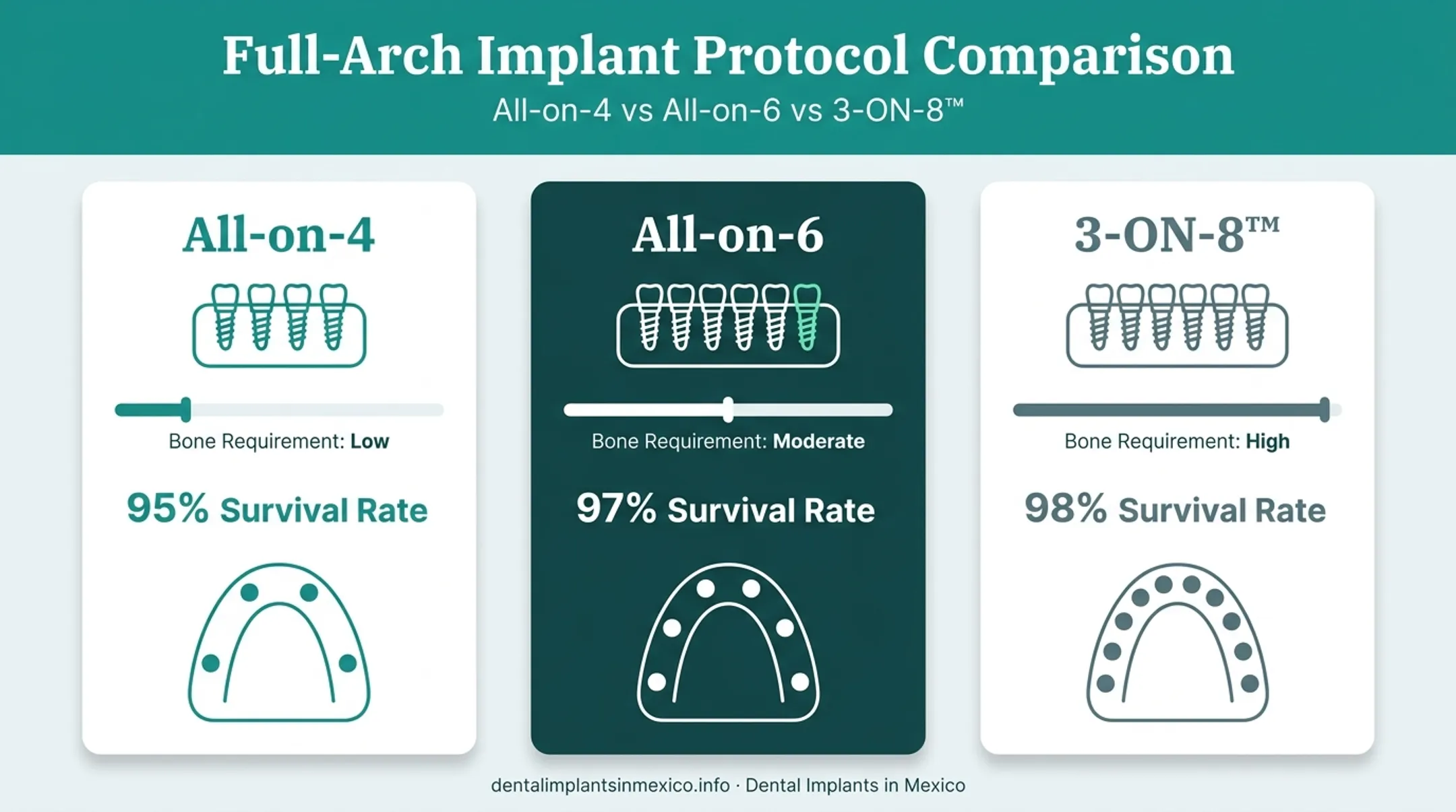 All-on-4 All-on-6 and 3-ON-8 implant protocol comparison chart