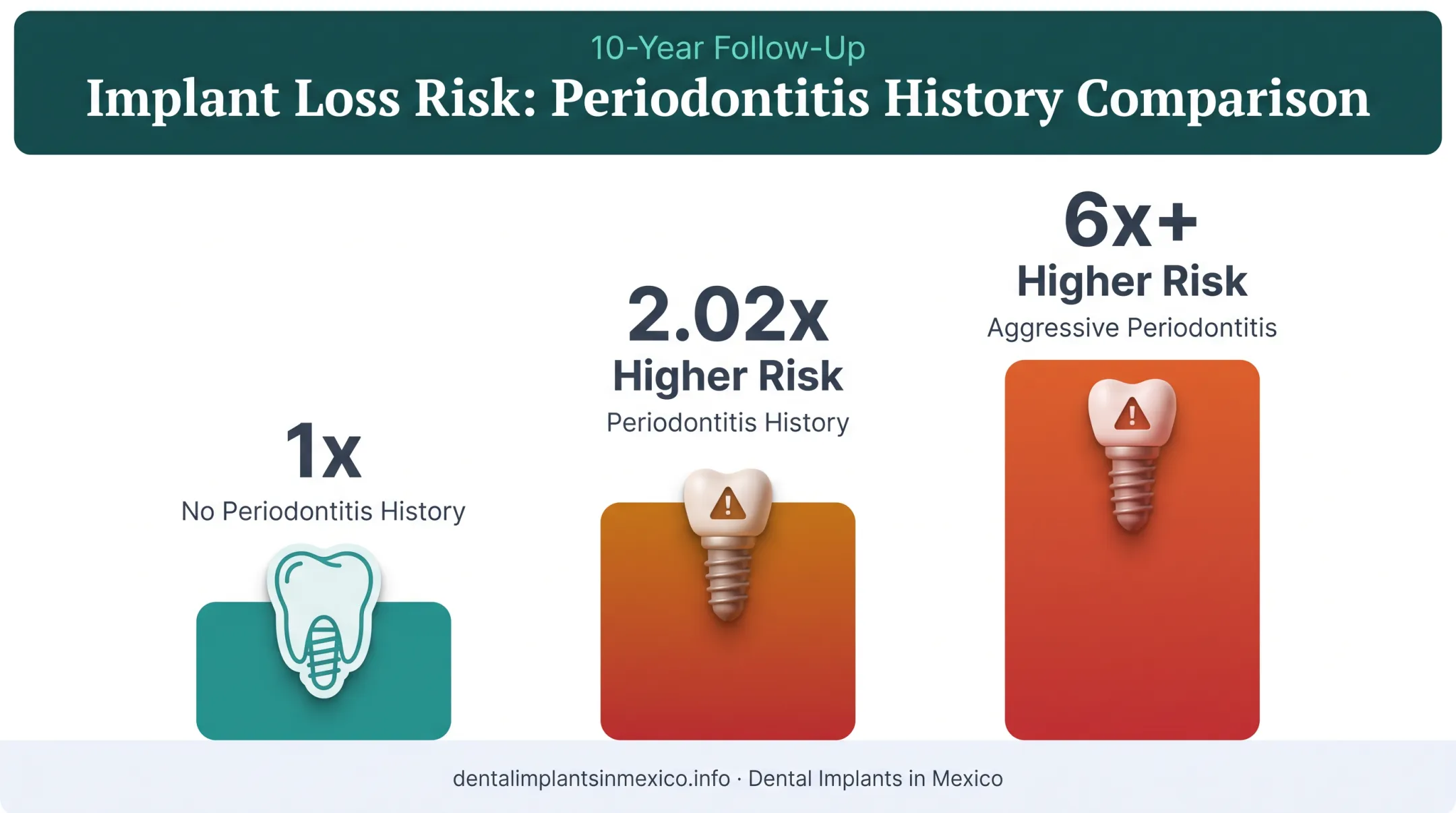 Periodontitis history link to increased dental implant failure risk