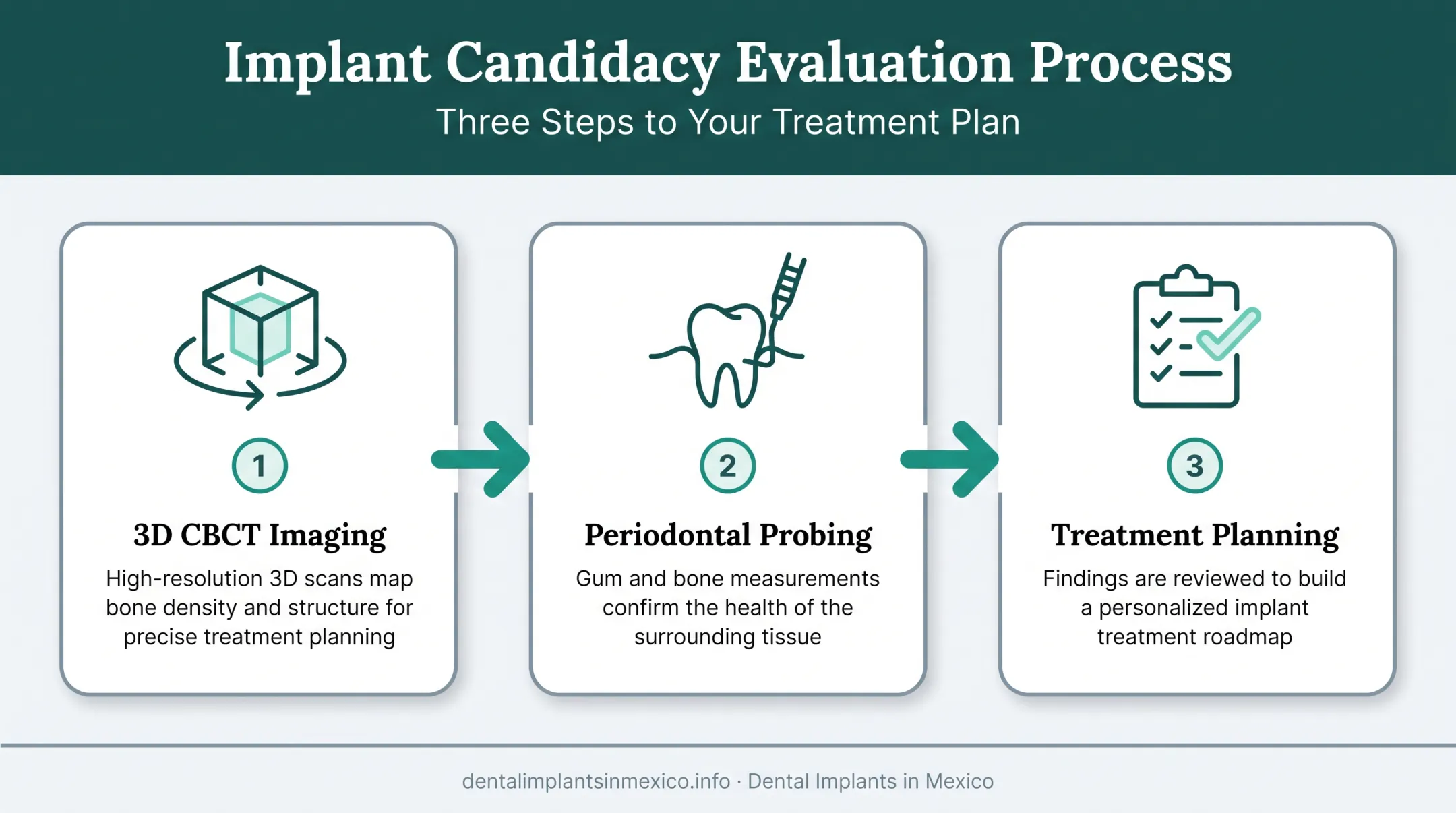 Three-step periodontist evaluation process for dental implant candidacy
