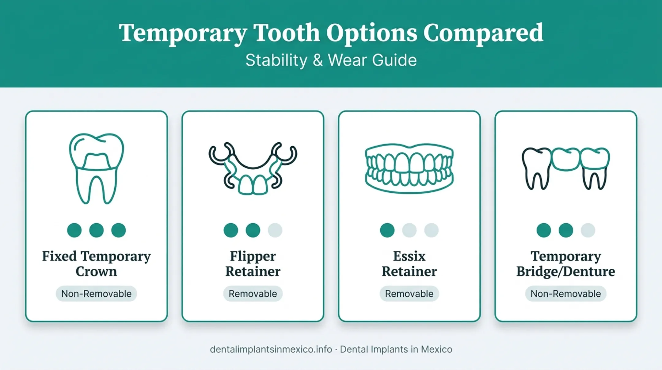 Four temporary tooth solutions compared by stability and removability features