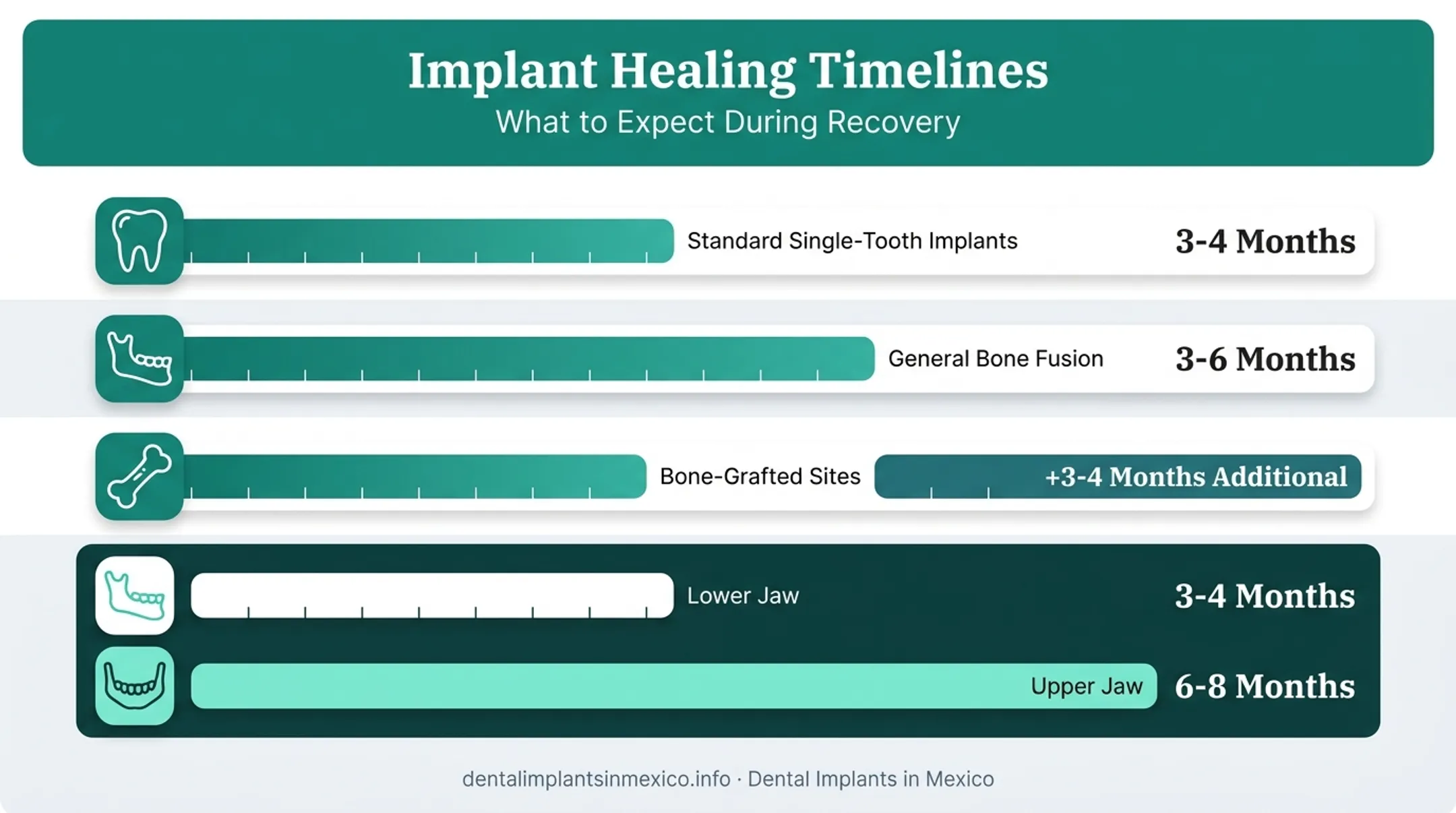 Dental implant healing windows comparison by case type and jaw location