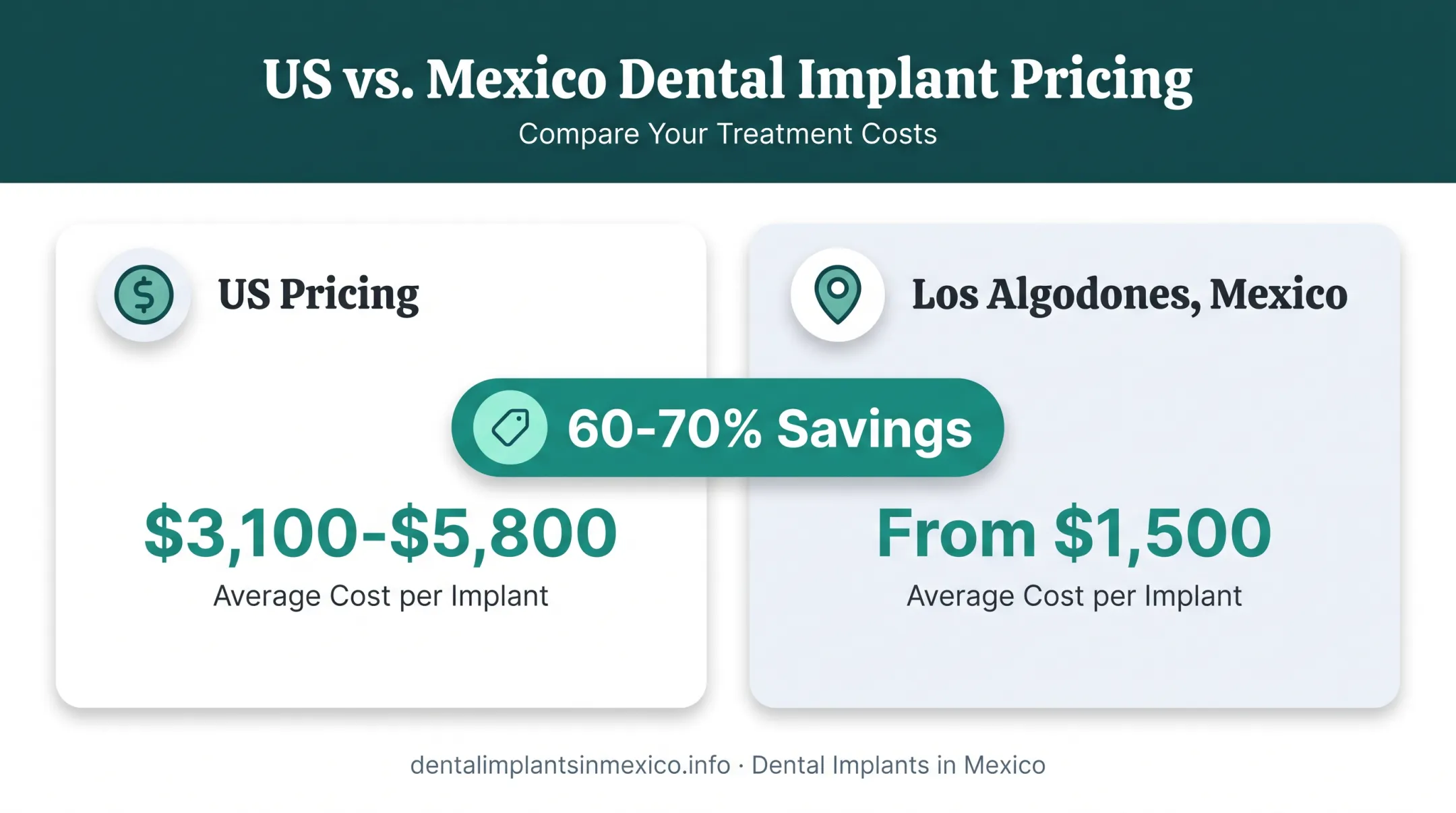 US versus Mexico dental implant cost comparison chart savings breakdown