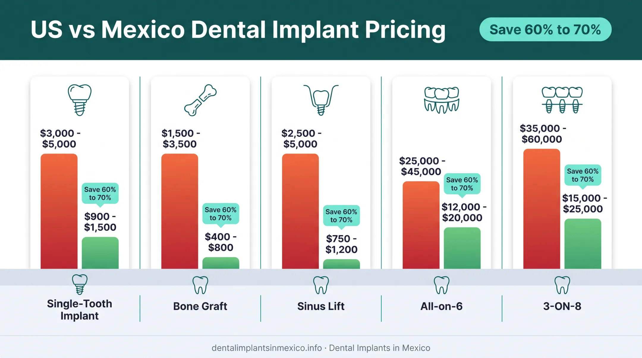 US versus Mexico dental implant cost comparison bar chart