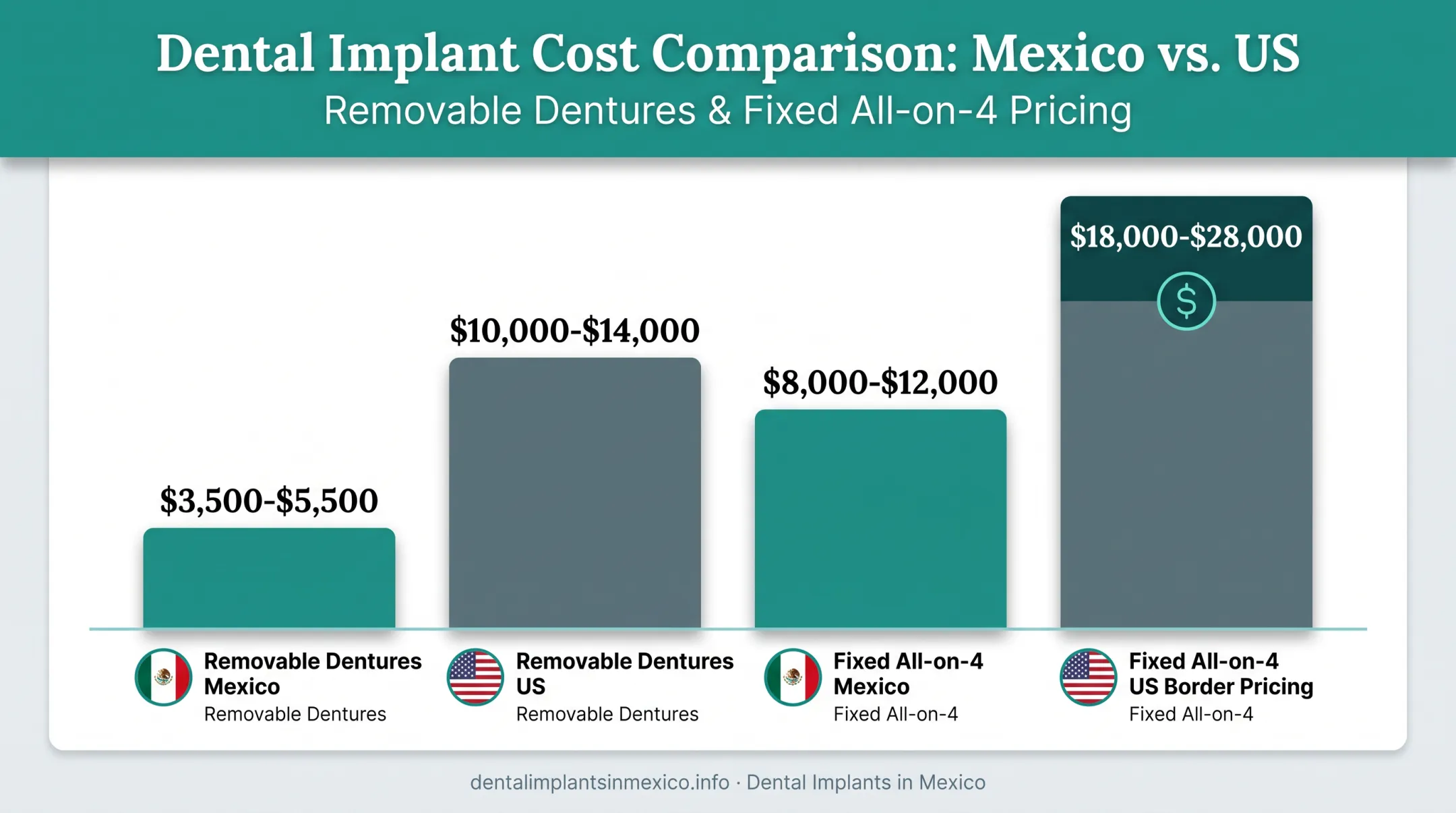 Cost comparison chart of fixed All-on-4 versus removable dentures Mexico and US
