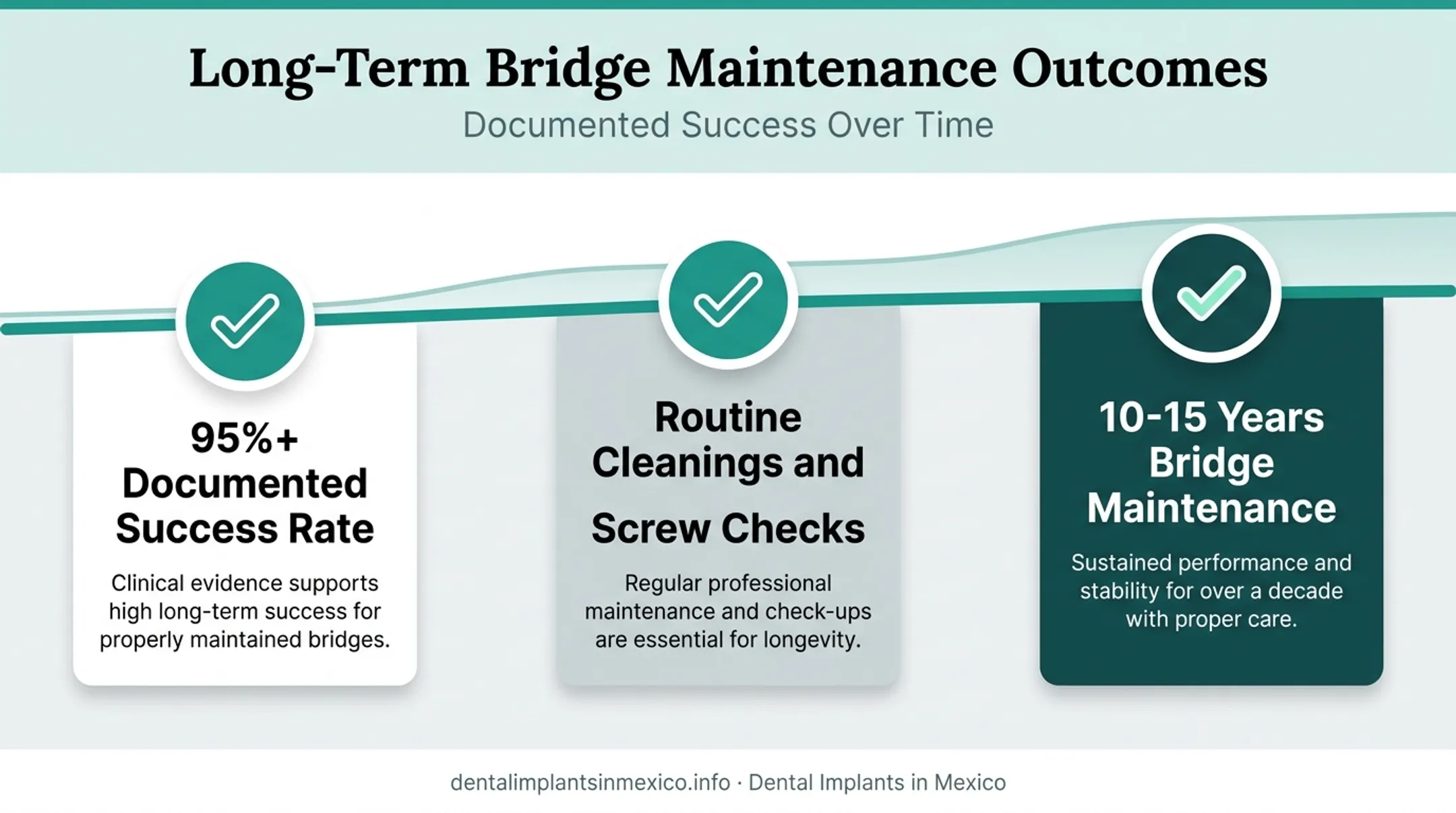 All-on-4 long-term success rate and maintenance timeline infographic