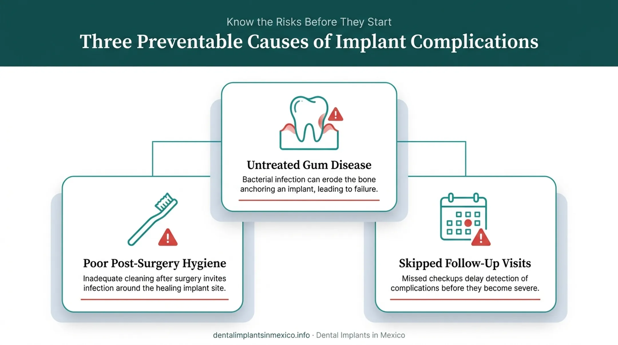 Common preventable causes of dental implant complications and failure