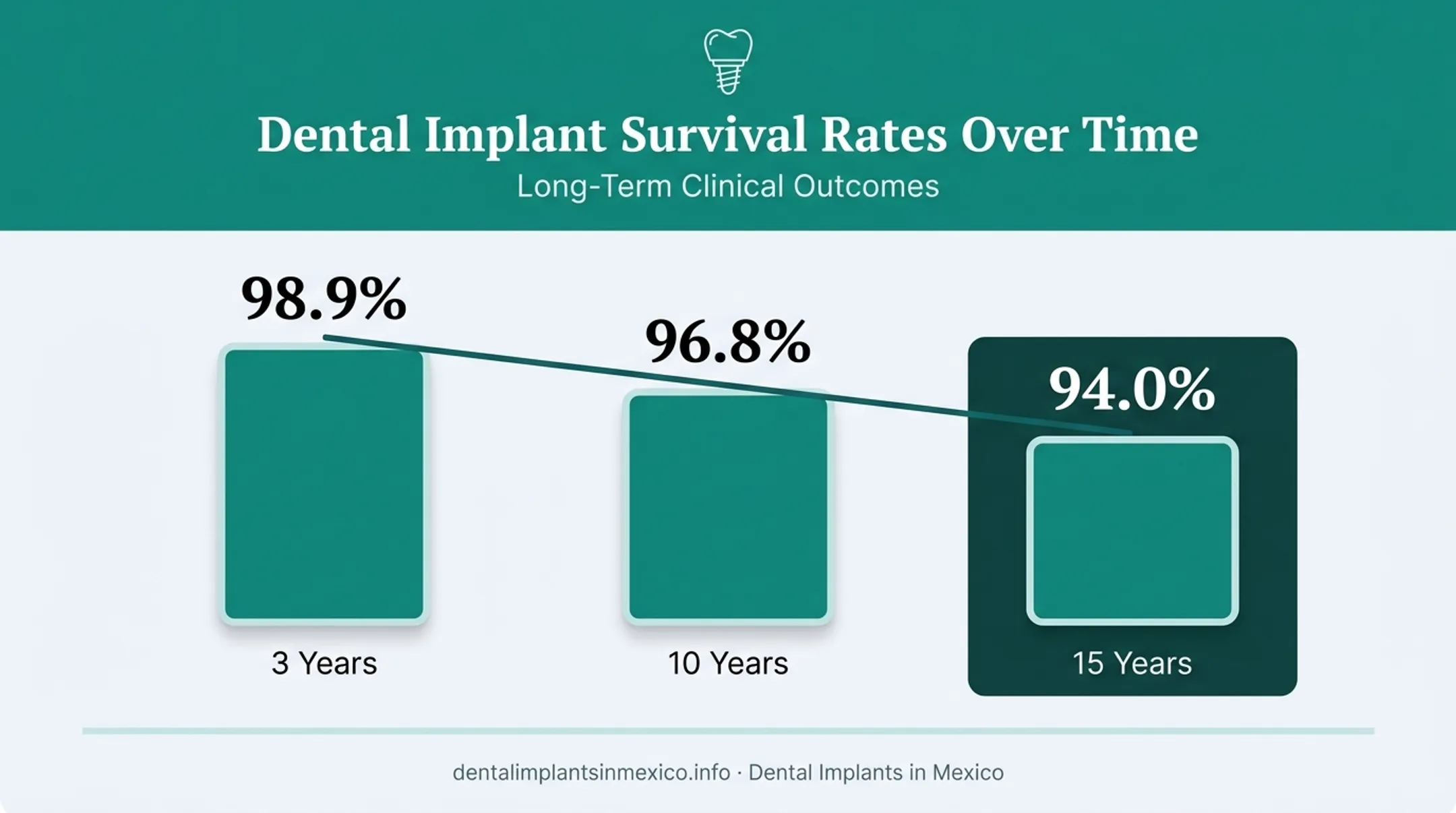 Dental implant survival rates over 3 10 and 15 years