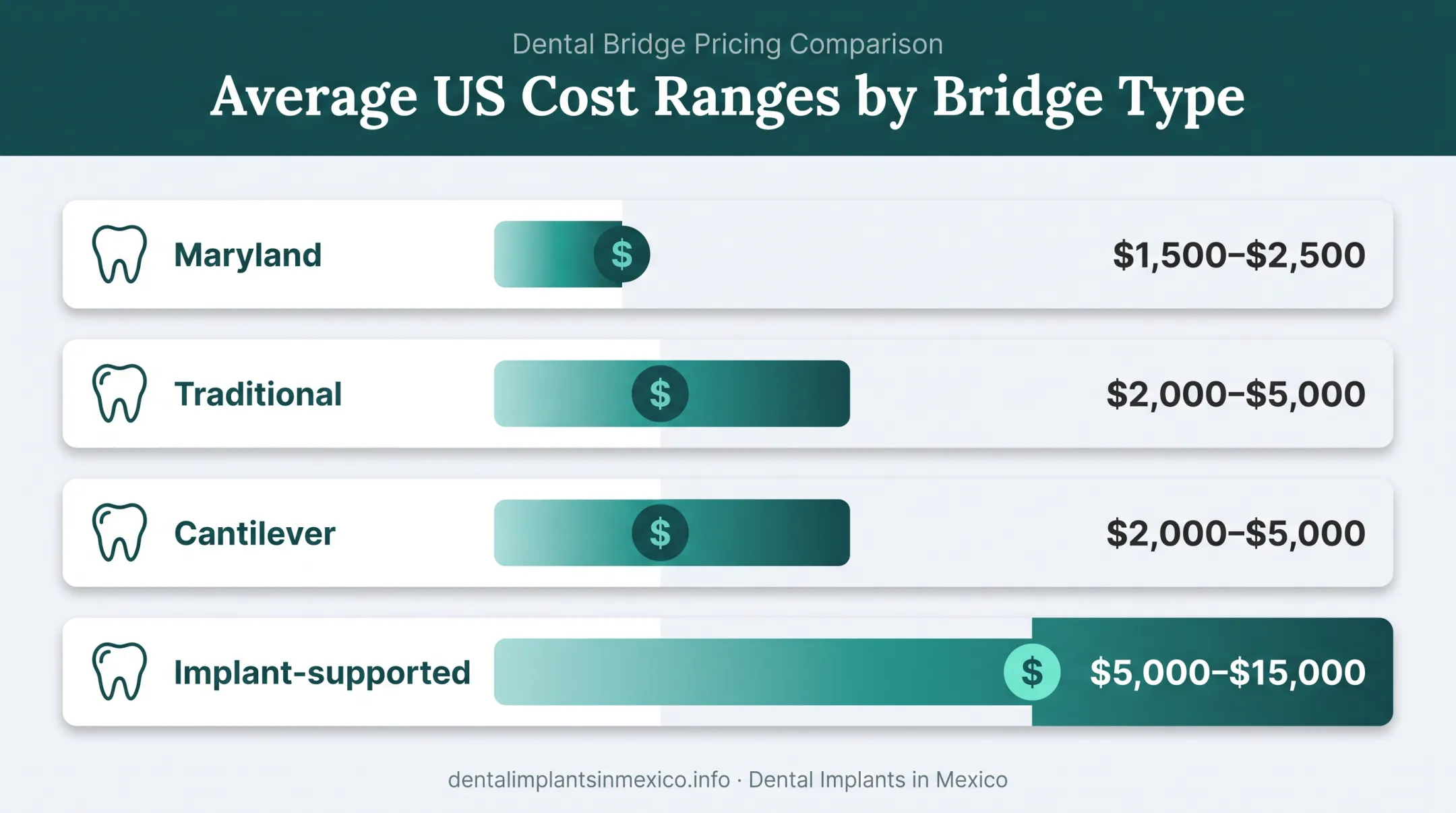 Dental bridge cost comparison chart by type in US dollars