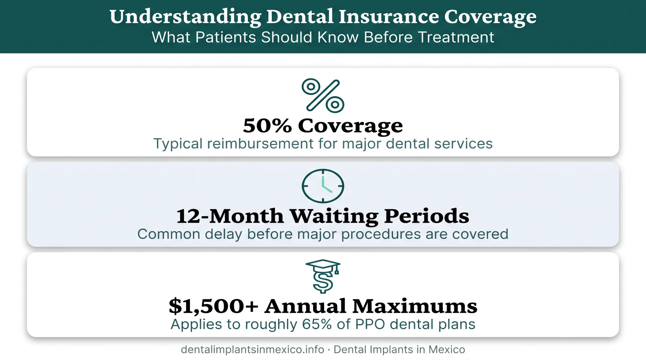 Dental insurance coverage limits for bridge treatment breakdown