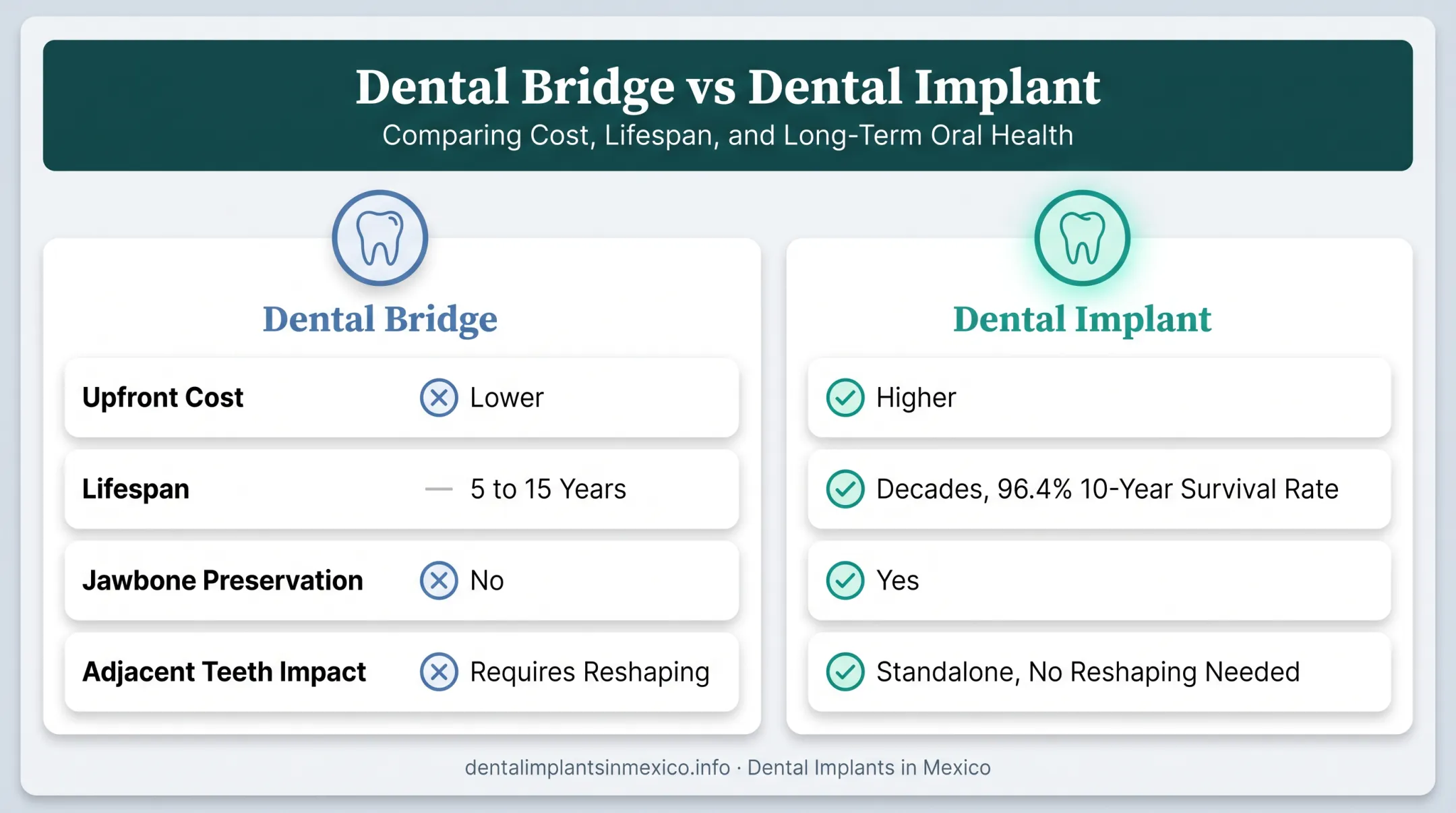 Dental bridge versus implant comparison across cost lifespan and bone health