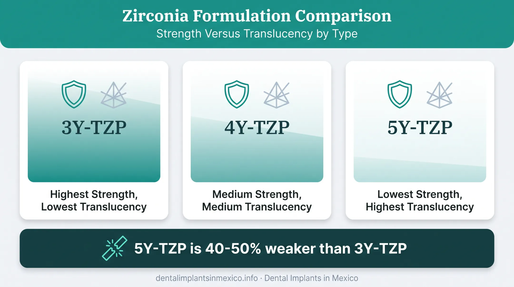 3Y 4Y 5Y zirconia formulation strength and translucency comparison chart