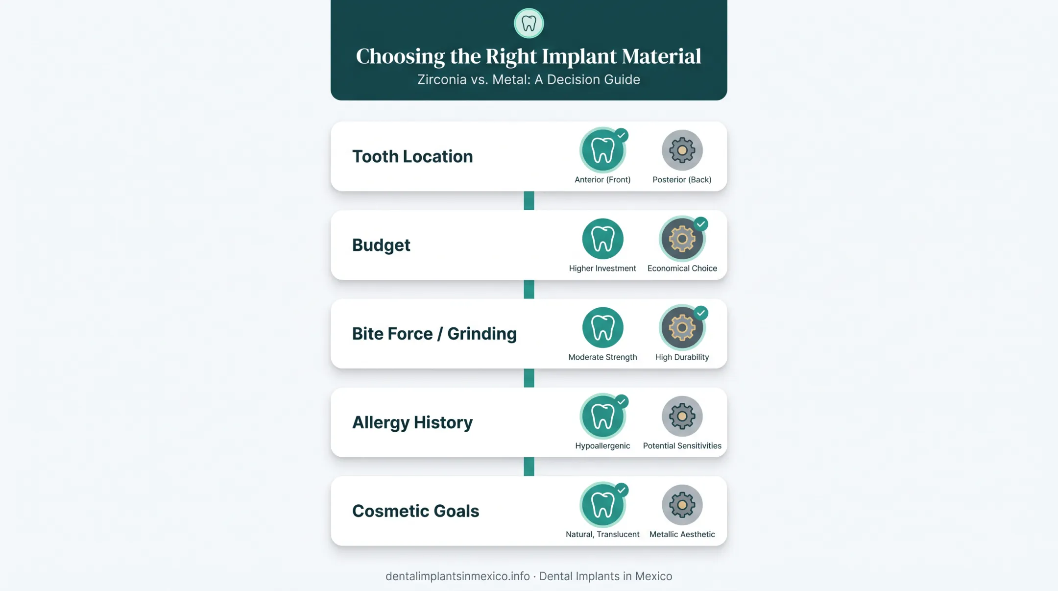 Five factors for choosing zirconia versus metal crown decision chart