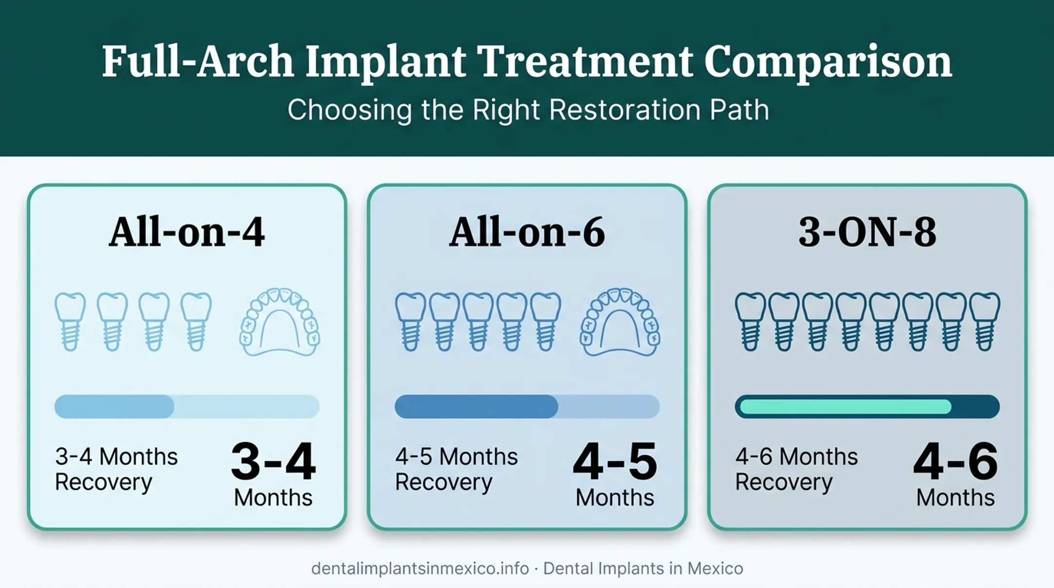 Full-arch dental implant treatment comparison chart by implant count and recovery