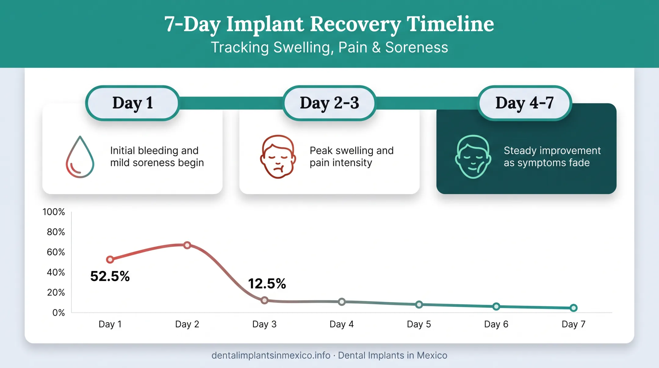 Dental implant symptom peak and recovery timeline over first week