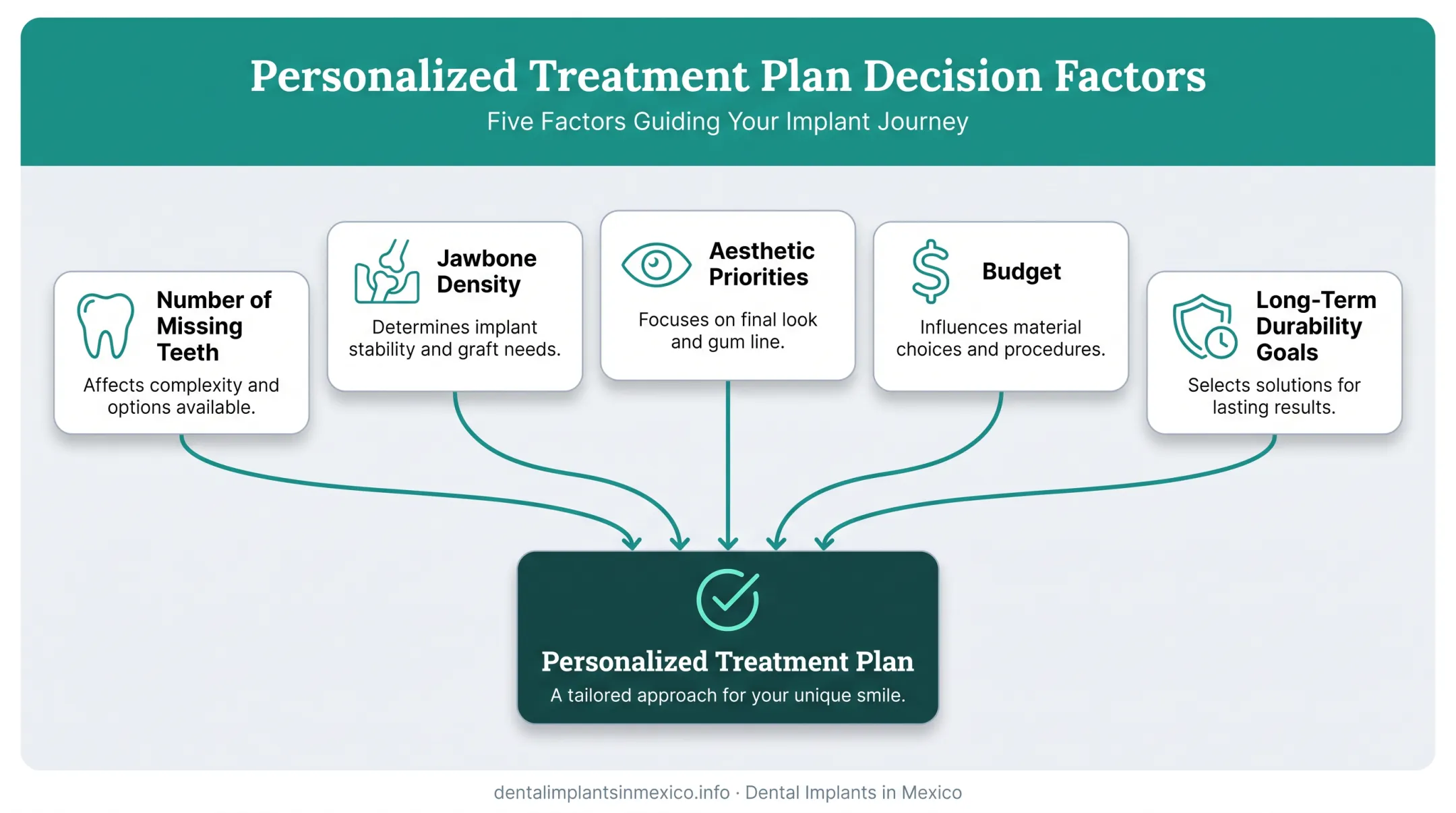 Key factors determining implant and crown treatment plan selection