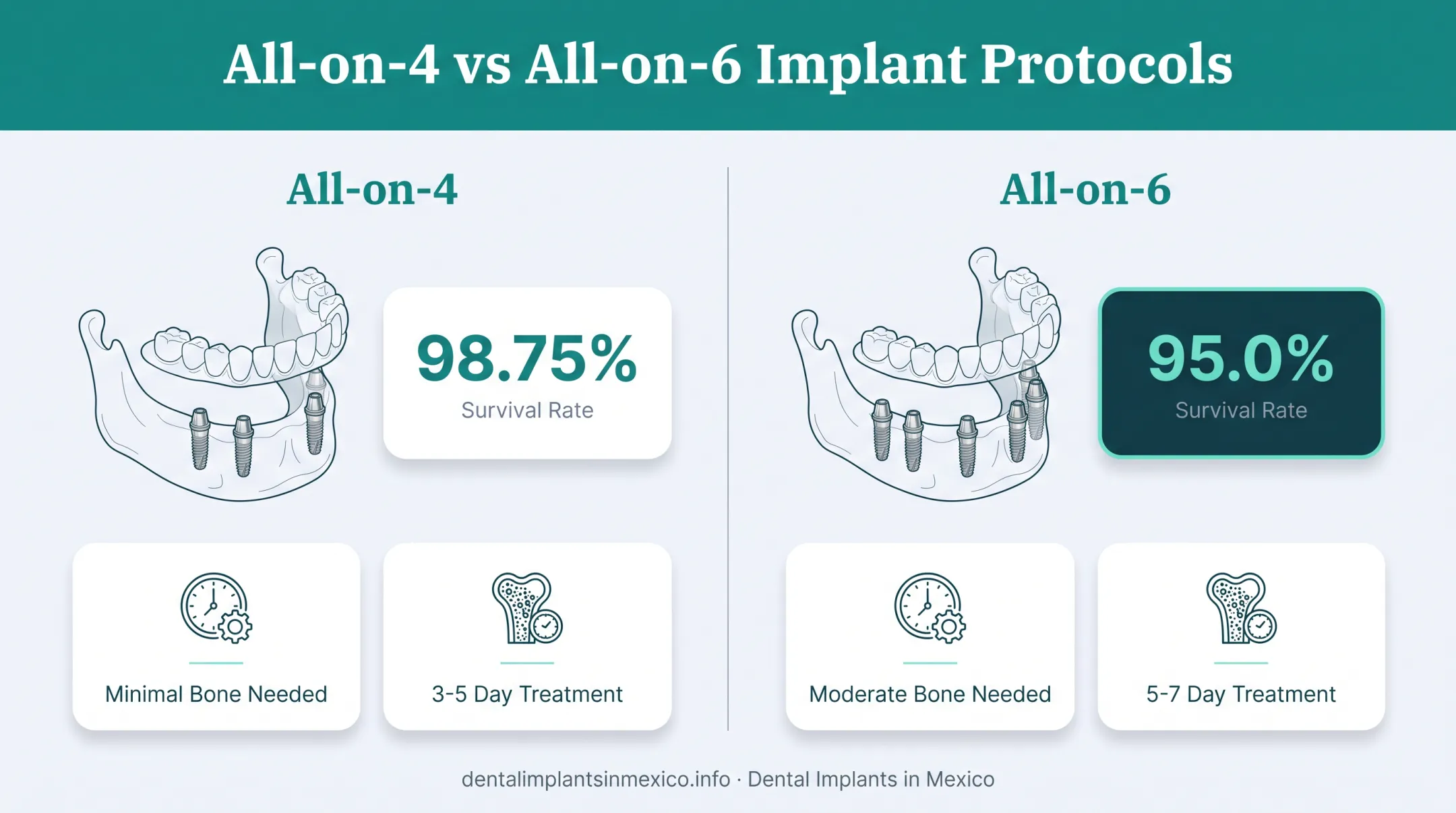 All-on-4 versus All-on-6 dental implant survival rate comparison