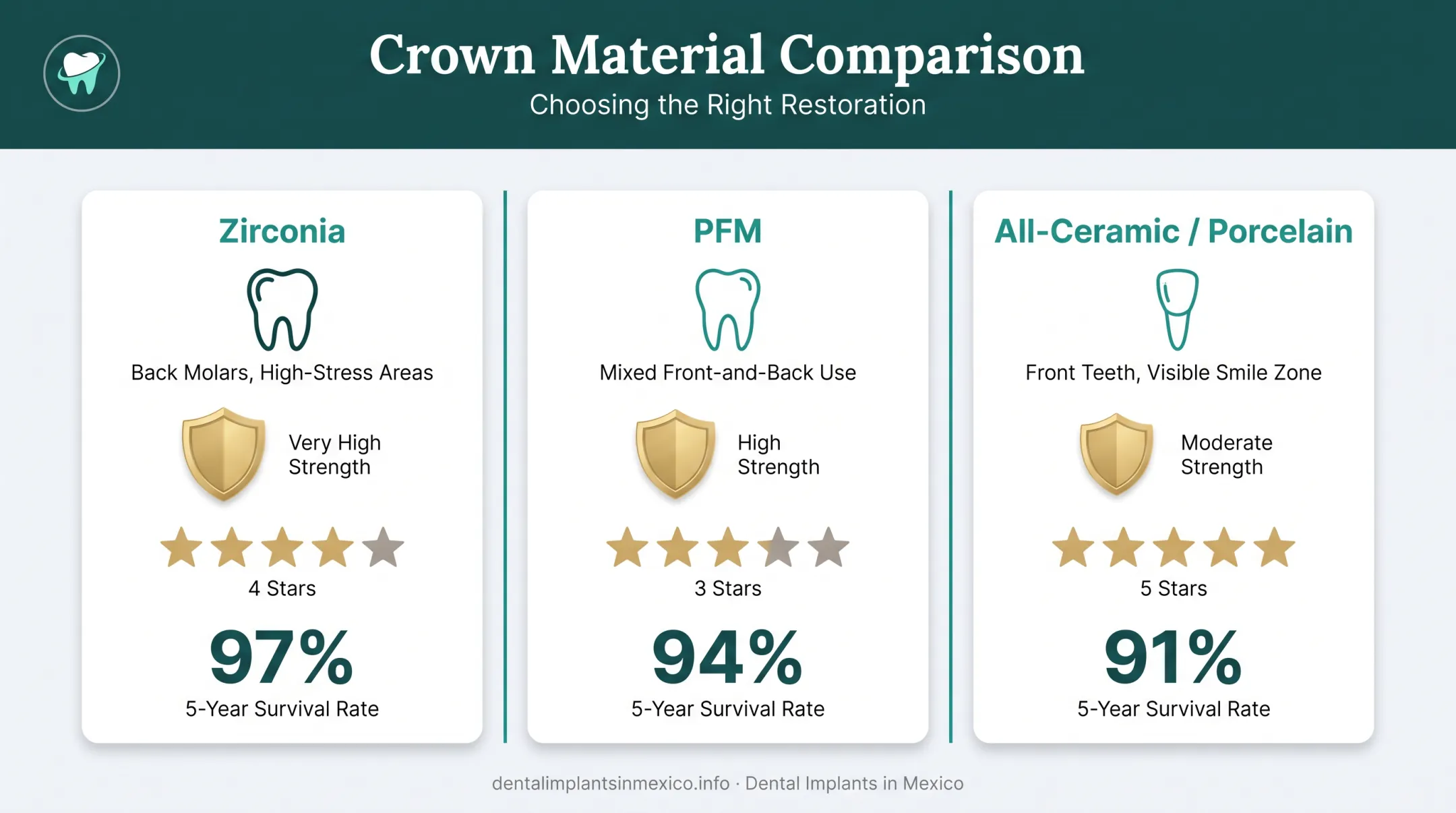Zirconia PFM and all-ceramic crown materials comparison chart