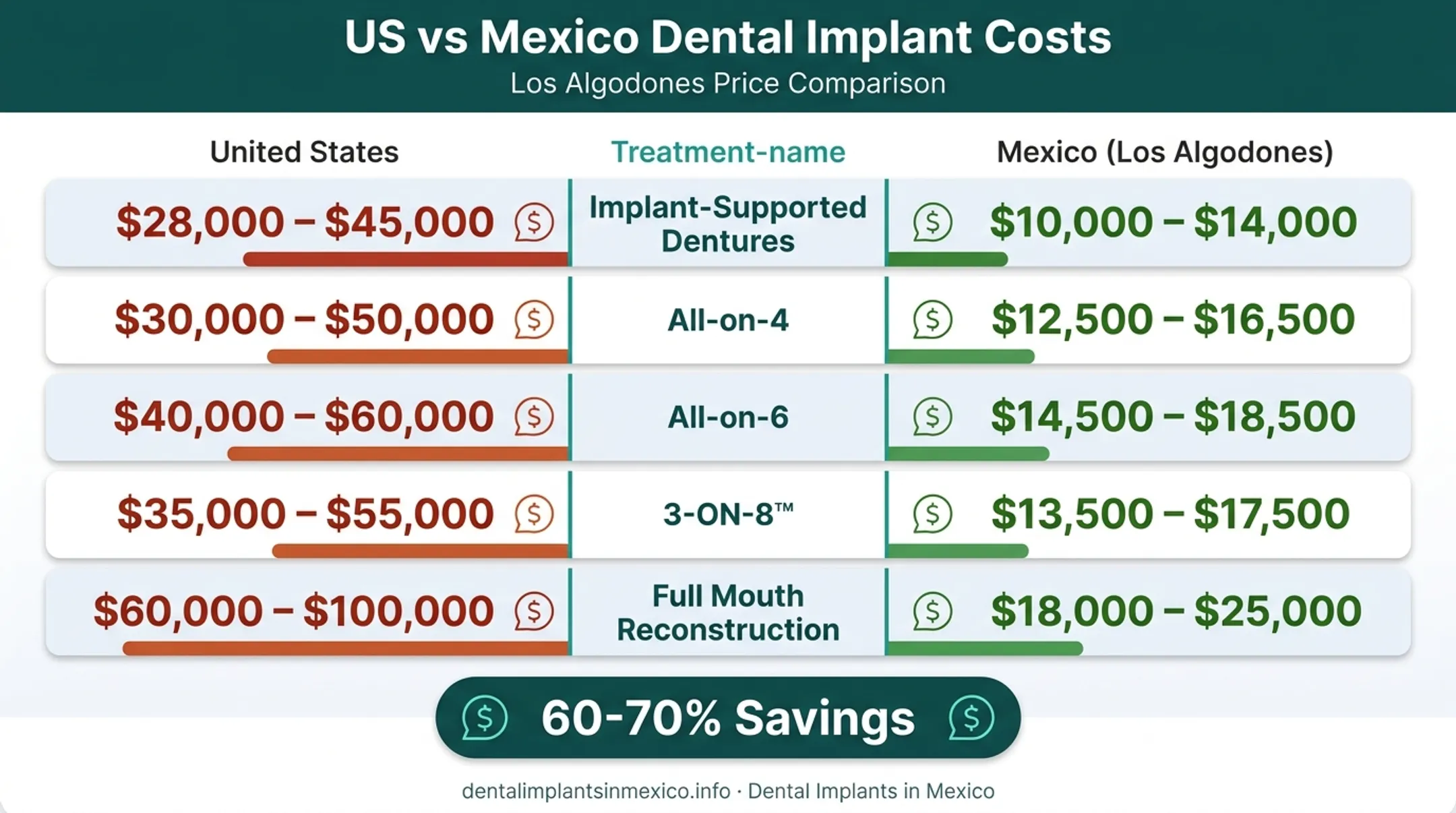 US versus Mexico full mouth dental implant cost comparison chart