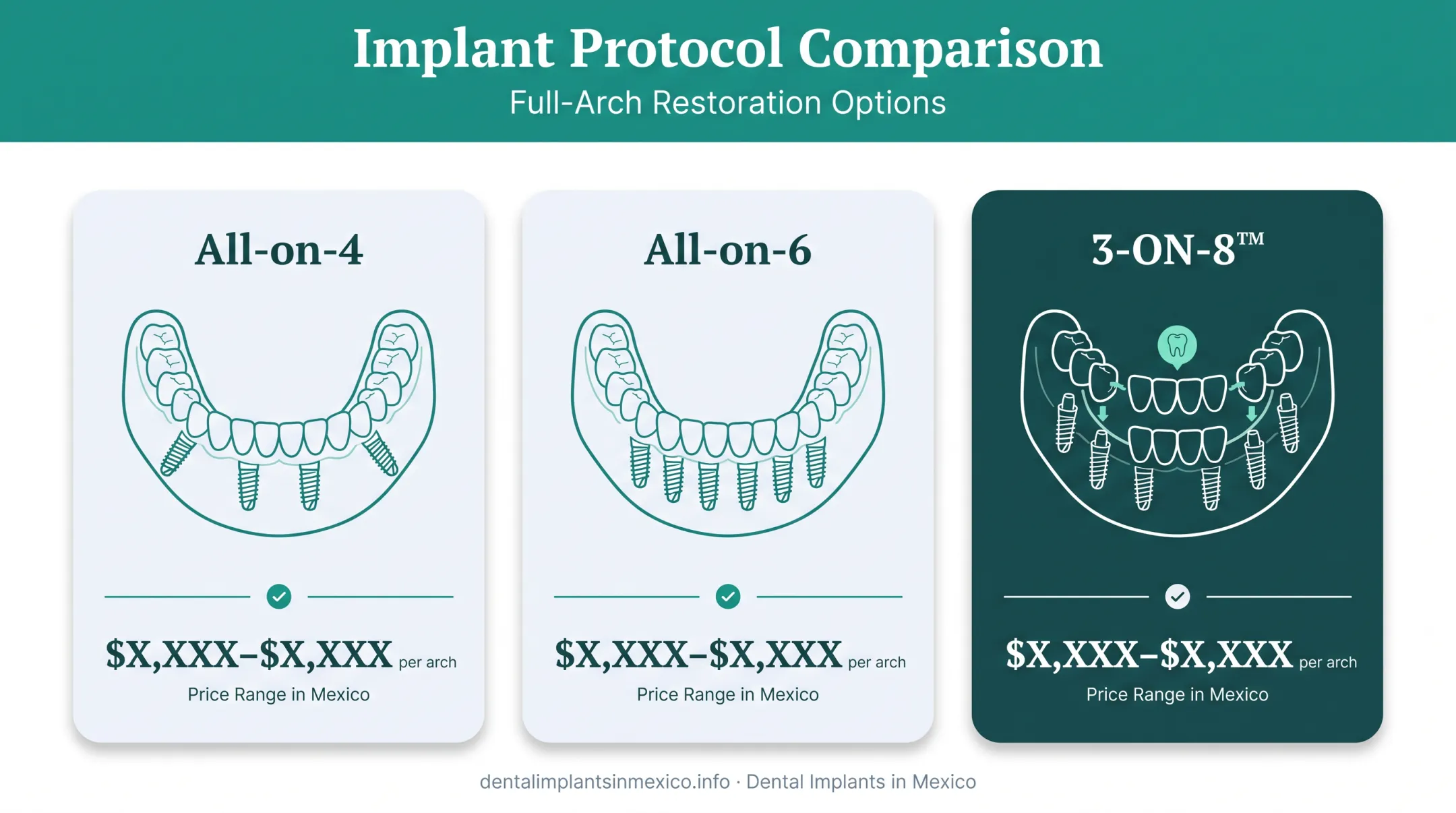 All-on-4 All-on-6 and 3-ON-8 implant protocol comparison diagram