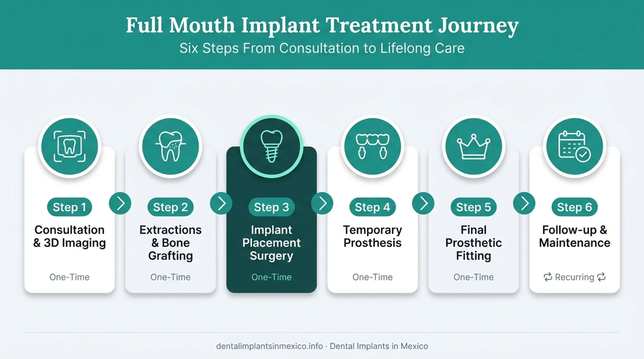 Six-step full mouth dental implant treatment process timeline