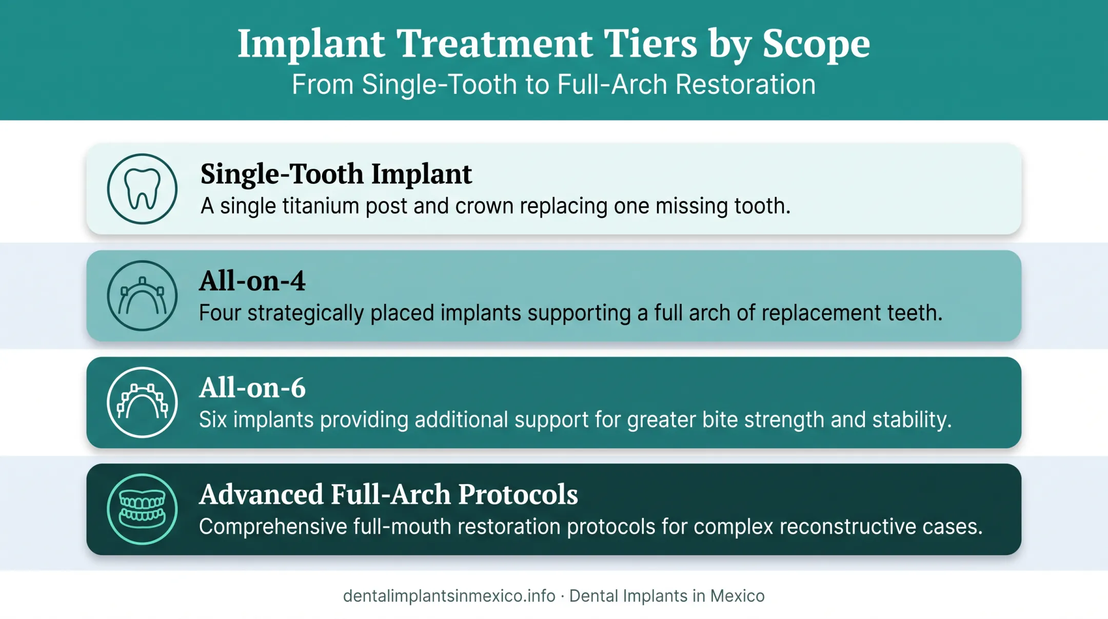 Dental implant treatment options from single tooth to full-arch protocols